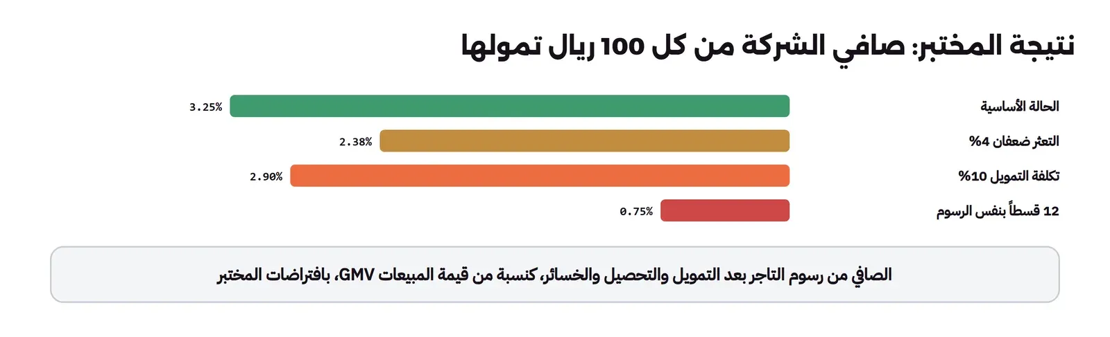 أعمدة أفقية لصافي الشركة كنسبة من قيمة المبيعات: الحالة الأساسية 3.25%، والتعثر ضعفان 4% صافي 2.38%، وتكلفة التمويل 10% صافي 2.90%، و12 قسطاً بنفس الرسوم صافي 0.75%، وتحتها أن الصافي من رسوم التاجر بعد التمويل والتحصيل والخسائر بافتراضات المختبر