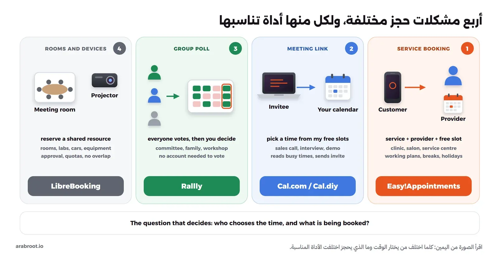 مخطط من أربعة أعمدة: حجز خدمة حيث يختار العميل الخدمة ومقدمها ووقتاً متاحاً مع Easy!Appointments، ورابط اجتماع يختار منه المدعو وقتاً من أوقاتك الفارغة مع Cal.com أو Cal.diy، واستطلاع جماعي يصوت فيه الجميع ثم تقرر مع Rallly، وحجز قاعة أو جهاز مشترك مع LibreBooking