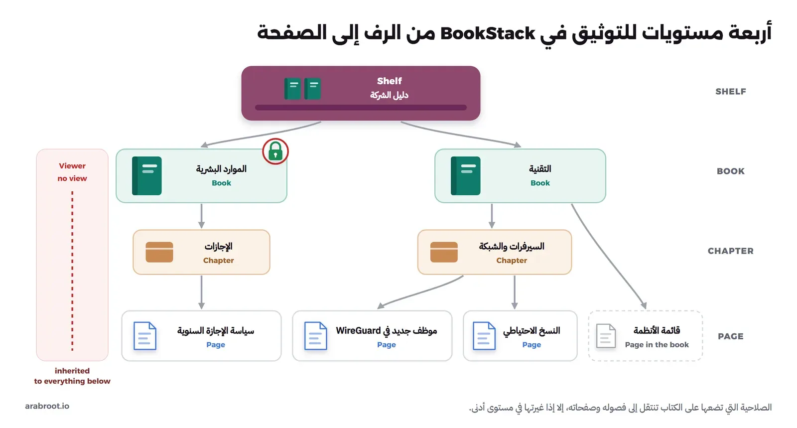 رسم يوضح رف دليل الشركة وعليه كتابان هما الموارد البشرية والتقنية، وفي كل كتاب فصل، وتحت الفصول صفحات، وصفحة قائمة الأنظمة داخل كتاب التقنية مباشرة دون فصل، مع قفل على كتاب الموارد البشرية يمنع دور Viewer من رؤيته ومن رؤية كل ما تحته