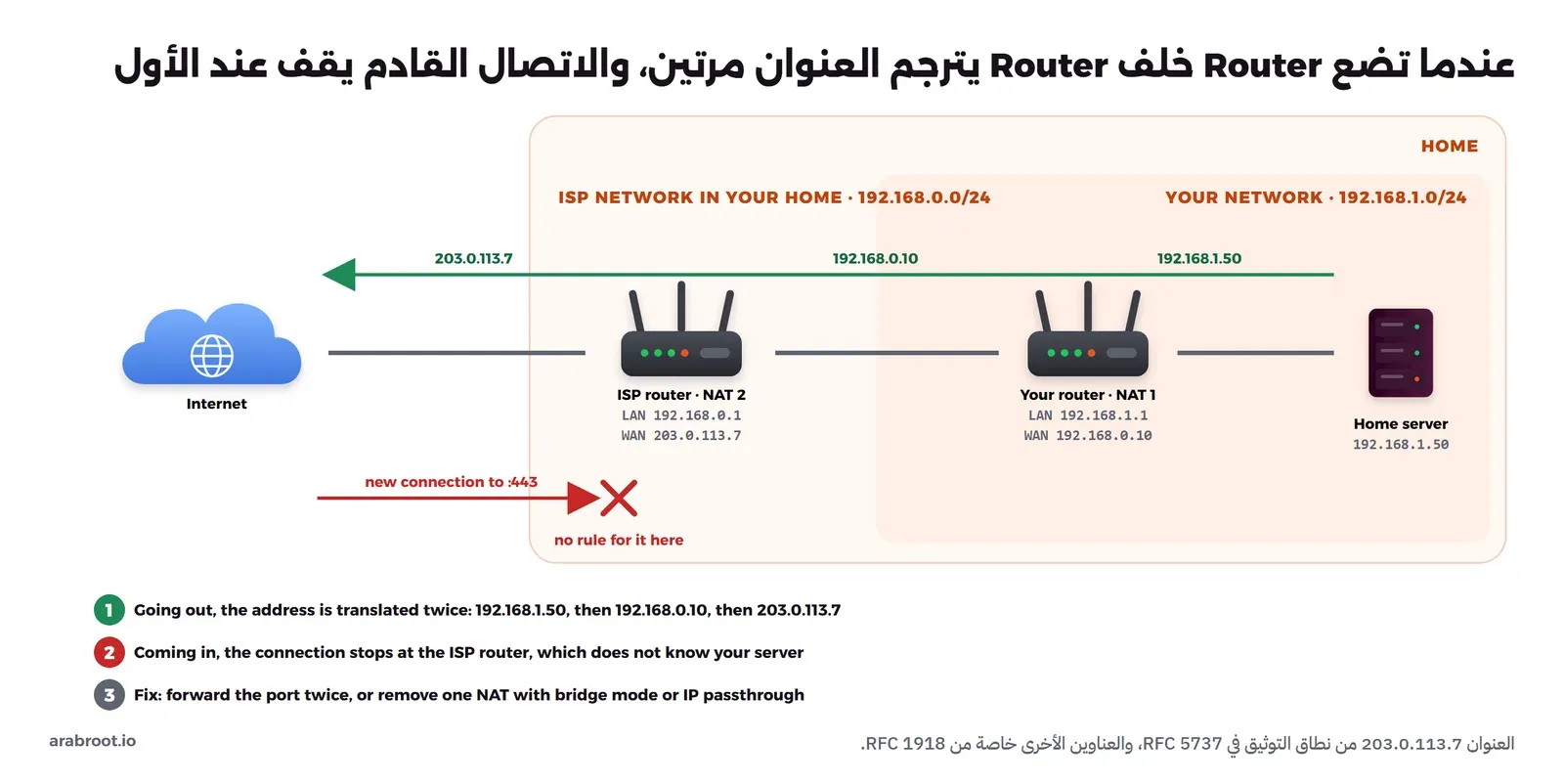 مخطط يبين سيرفراً منزلياً بعنوان 192.168.1.50 خلف Router خاص بك يقوم بالترجمة الأولى وعنوان WAN عنده 192.168.0.10، وخلفه Router المزود يقوم بالترجمة الثانية وعنوان WAN عنده 203.0.113.7، والحزمة الخارجة تترجم مرتين، والاتصال القادم من الإنترنت إلى المنفذ 443 يقف عند Router المزود لأنه لا توجد عنده قاعدة له