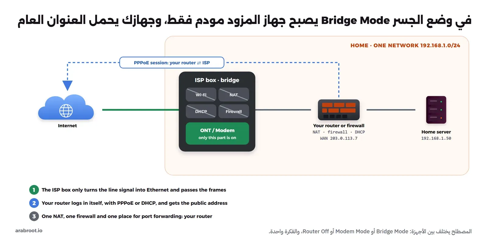 مخطط يبين جهاز المزود في وضع الجسر وقد أطفئت فيه وظائف Wi-Fi وNAT وDHCP والجدار الناري وبقي جزء ONT أو المودم فقط، وخلفه Router أو جدار ناري خاص بك عنوان WAN عنده هو العنوان العام 203.0.113.7، وجلسة PPPoE تبدأ من جهازك إلى المزود، والسيرفر المنزلي في شبكة واحدة 192.168.1.0/24