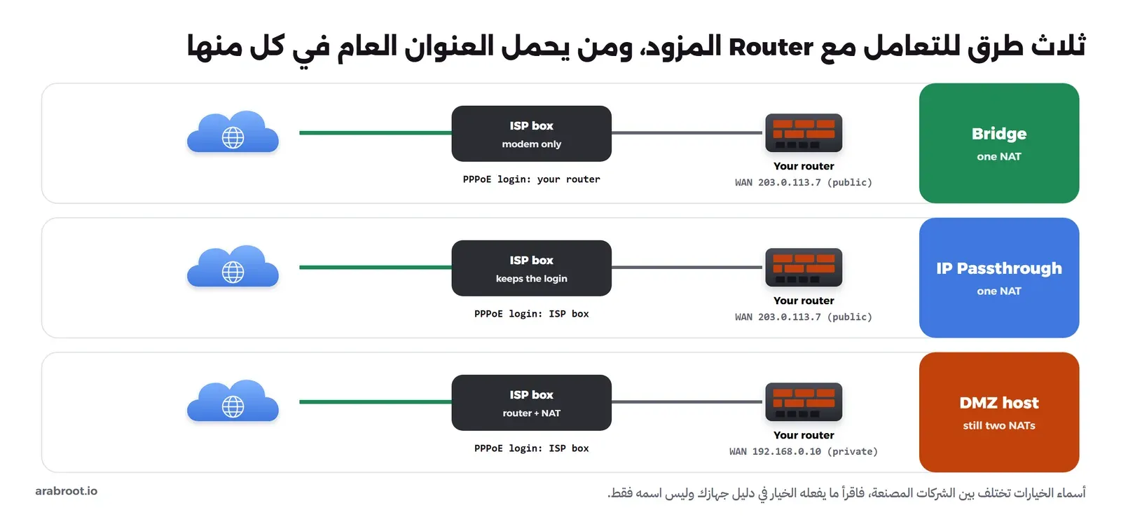 مخطط بثلاثة صفوف: في وضع الجسر جهاز المزود مودم فقط وجهازك يسجل الدخول ب PPPoE ويأخذ العنوان العام وتوجد ترجمة واحدة، وفي IP Passthrough جهاز المزود يبقى يسجل الدخول ويمرر العنوان العام إلى جهازك وتوجد ترجمة واحدة، وفي DMZ host جهاز المزود يبقى Router بترجمته وجهازك يأخذ عنواناً خاصاً 192.168.0.10 وتبقى ترجمتان