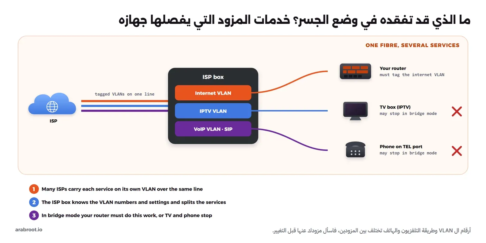 مخطط يبين ليفاً واحداً من المزود يحمل ثلاث شبكات VLAN موسومة، للإنترنت ولل IPTV ولل VoIP، يفصلها جهاز المزود إلى Router خاص بك يجب أن يضع وسم VLAN الإنترنت، وجهاز تلفزيون وهاتف على منفذ TEL قد يتوقفان في وضع الجسر