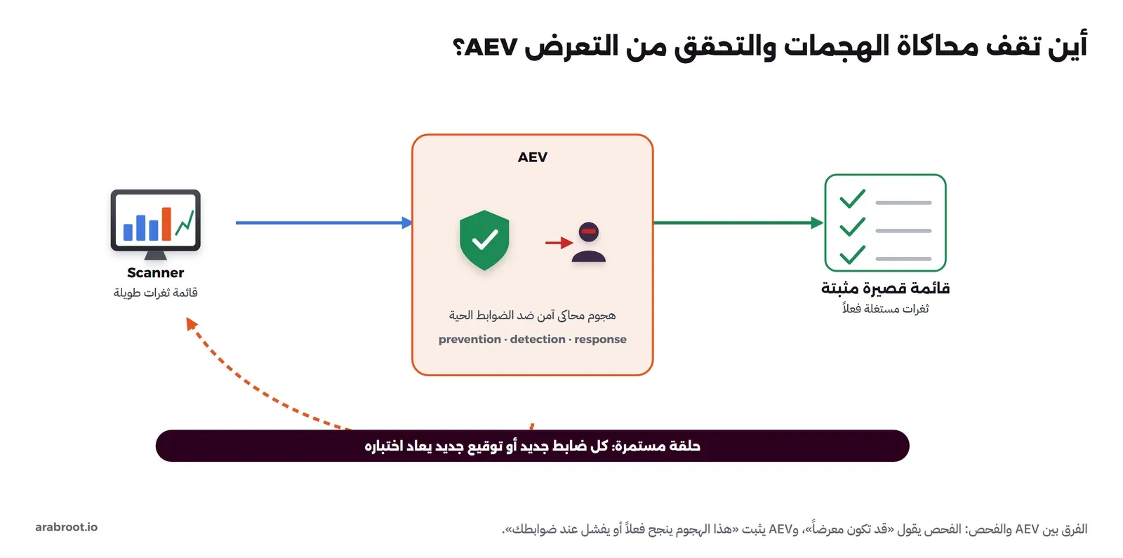 إلى اليمين Scanner يخرج قائمة ثغرات طويلة، يدخل إلى صندوق AEV فيه درع ومهاجم يحاكي هجوماً آمناً ضد الضوابط الحية عبر منع وكشف واستجابة، ويخرج منه قائمة قصيرة مثبتة بالثغرات المستغلة فعلاً، وشريط في الأسفل يبين أنها حلقة مستمرة يعاد فيها الاختبار مع كل ضابط أو توقيع جديد