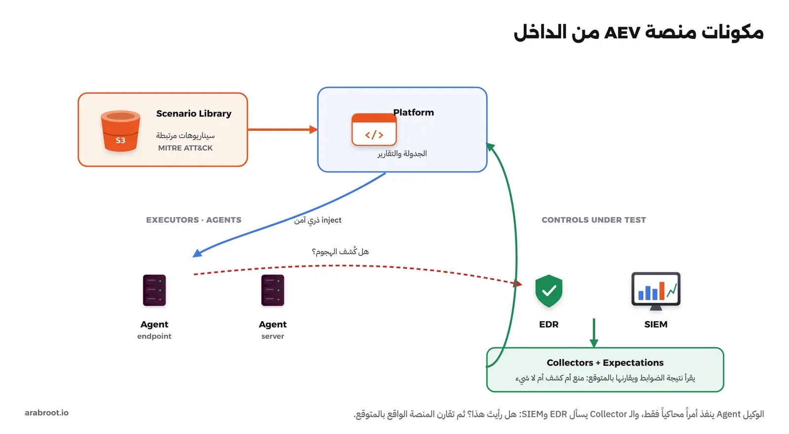 مكتبة سيناريوهات مرتبطة ب MITRE ATT&CK تغذي منصة Platform، والمنصة ترسل inject ذرياً آمناً إلى Agents على endpoint وserver، والضوابط تحت الاختبار EDR وSIEM، وسهم أحمر متقطع يسأل هل كشف الهجوم، وصندوق Collectors وExpectations يقرأ نتيجة الضوابط ويقارنها بالمتوقع منع أم كشف أم لا شيء ثم يعيد النتيجة إلى المنصة