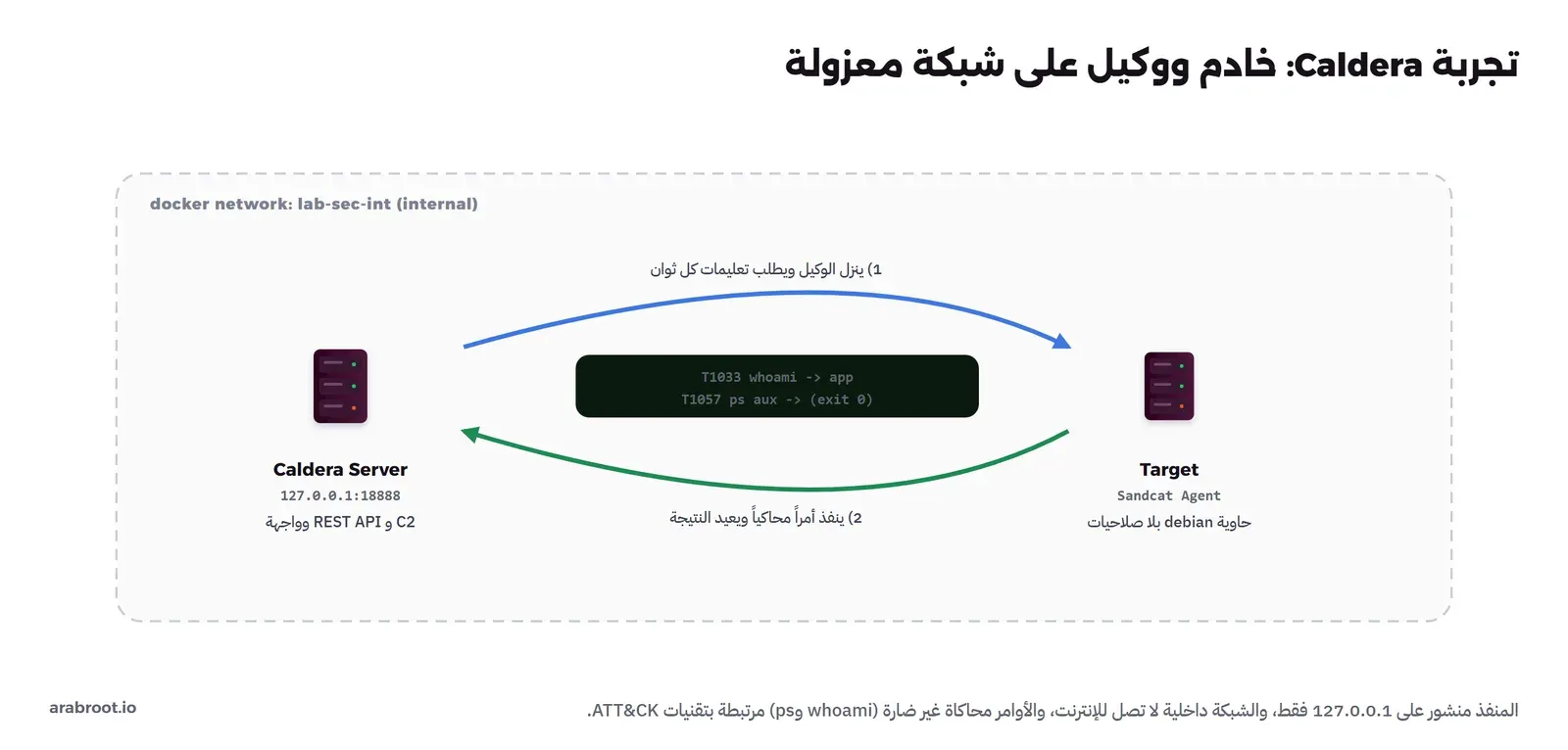 شبكة docker داخلية lab-sec-int فيها خادم Caldera على 127.0.0.1:18888 فيه C2 وREST API وواجهة، وحاوية Target فيها Sandcat Agent بلا صلاحيات، سهم أزرق من الخادم إلى الهدف ينزل الوكيل ويطلب تعليمات كل ثوان، وسهم أخضر عائد ينفذ أمراً محاكياً ويعيد النتيجة، وشاشة سوداء تبين T1033 whoami وT1057 ps aux بنتيجة exit صفر