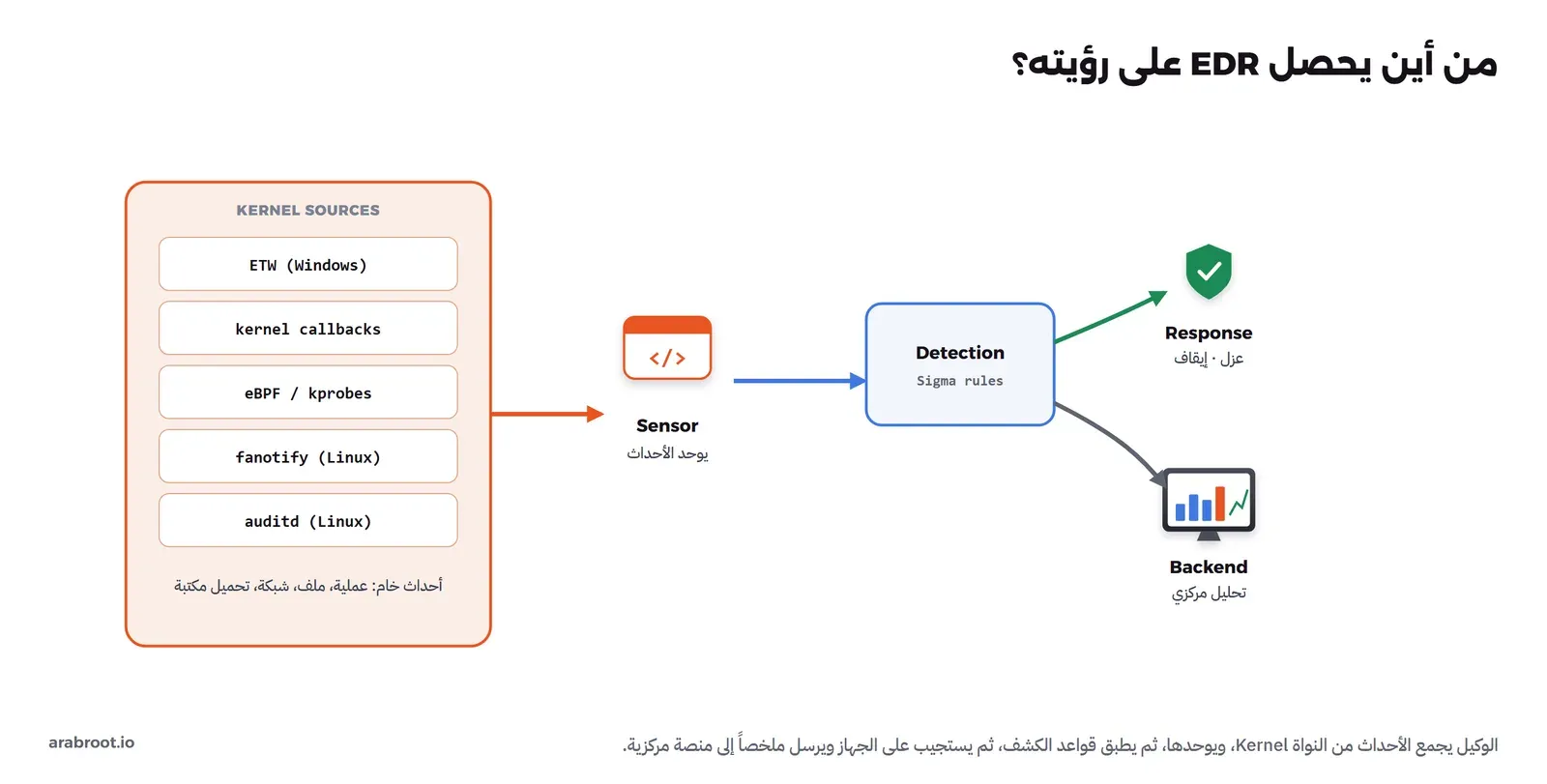 صندوق مصادر النواة يضم ETW على Windows وkernel callbacks وeBPF وkprobes وfanotify على Linux وauditd، تخرج منه أحداث خام إلى Sensor يوحد الأحداث، ثم إلى محرك Detection بقواعد Sigma، ومنه سهمان إلى Response للعزل والإيقاف وإلى Backend للتحليل المركزي