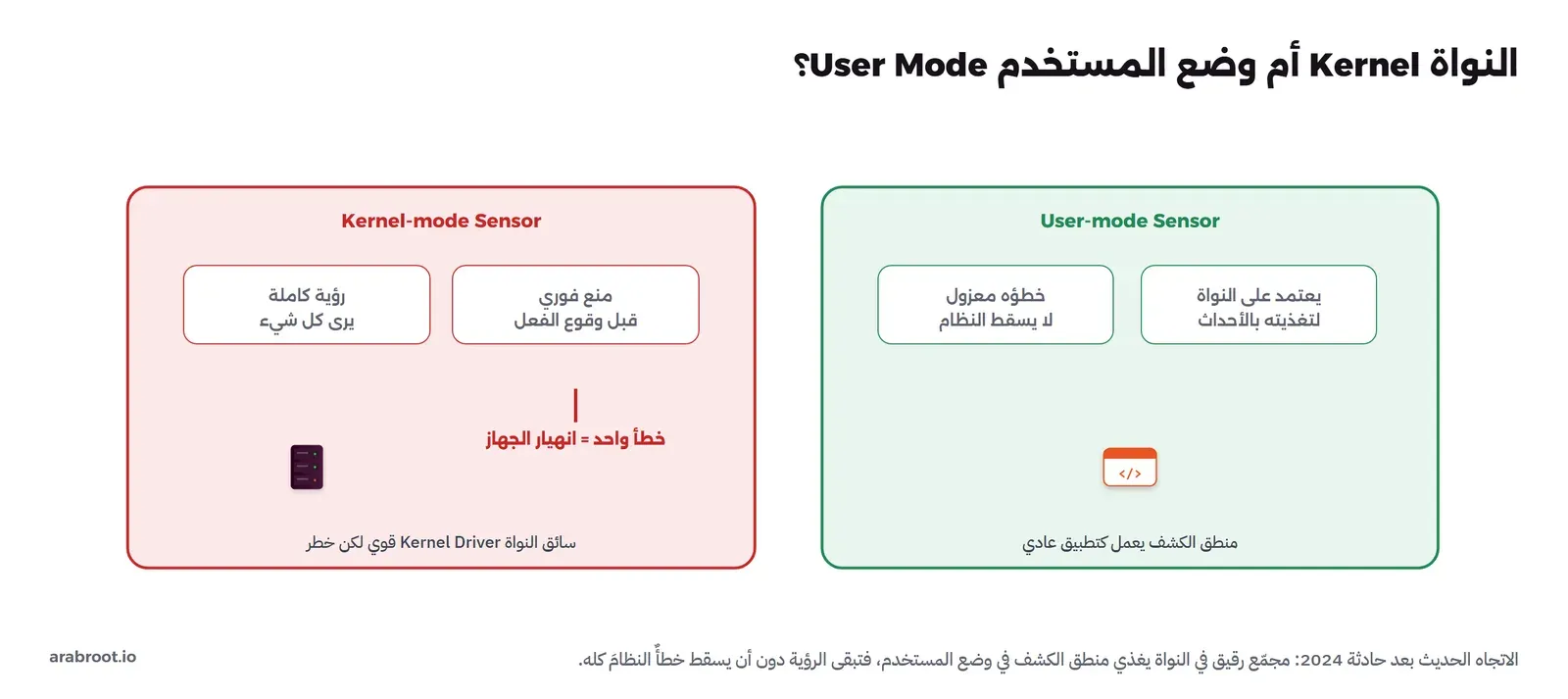 إلى اليسار Kernel-mode Sensor بإطار أحمر: رؤية كاملة ومنع فوري، لكن خطأ واحد يعني انهيار الجهاز، سائق النواة قوي لكن خطر. إلى اليمين User-mode Sensor بإطار أخضر: خطؤه معزول لا يسقط النظام، لكنه يعتمد على النواة لتغذيته بالأحداث، ومنطق الكشف يعمل كتطبيق عادي