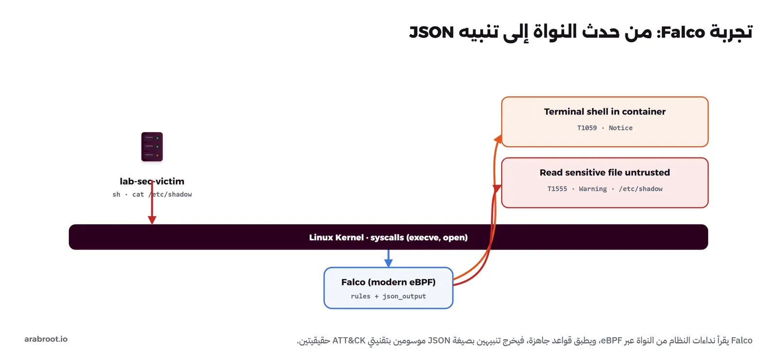 حاوية lab-sec-victim تشغل sh وcat /etc/shadow، فتصل الأحداث إلى شريط Linux Kernel syscalls execve وopen، ومنه إلى Falco بمستشعر modern eBPF مع rules وjson_output، فيخرج تنبيهان: Terminal shell in container بوسم T1059 بمستوى Notice، وRead sensitive file untrusted بوسم T1555 بمستوى Warning على الملف etc shadow