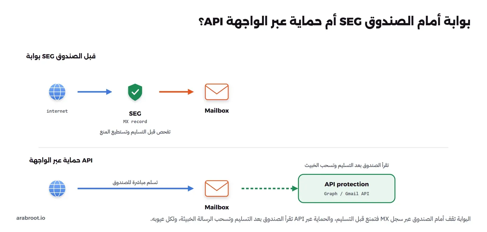 في الأعلى بوابة SEG: من internet إلى صندوق SEG يقف عبر سجل MX ثم إلى Mailbox، تفحص قبل التسليم وتستطيع المنع. في الأسفل حماية عبر API: من internet مباشرة إلى Mailbox، ثم سهم أخضر متقطع إلى صندوق API protection بواجهة Graph أو Gmail، تقرأ الصندوق بعد التسليم وتسحب الخبيث