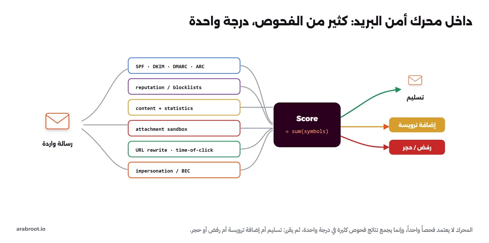 رسالة واردة تدخل ستة صناديق فحص: SPF وDKIM وDMARC وARC، وreputation وblocklists، وcontent وstatistics، وattachment sandbox، وURL rewrite وtime-of-click، وimpersonation وBEC، تتجمع في صندوق Score يساوي مجموع الرموز، ومنه ثلاثة قرارات: تسليم، إضافة ترويسة، رفض أو حجر