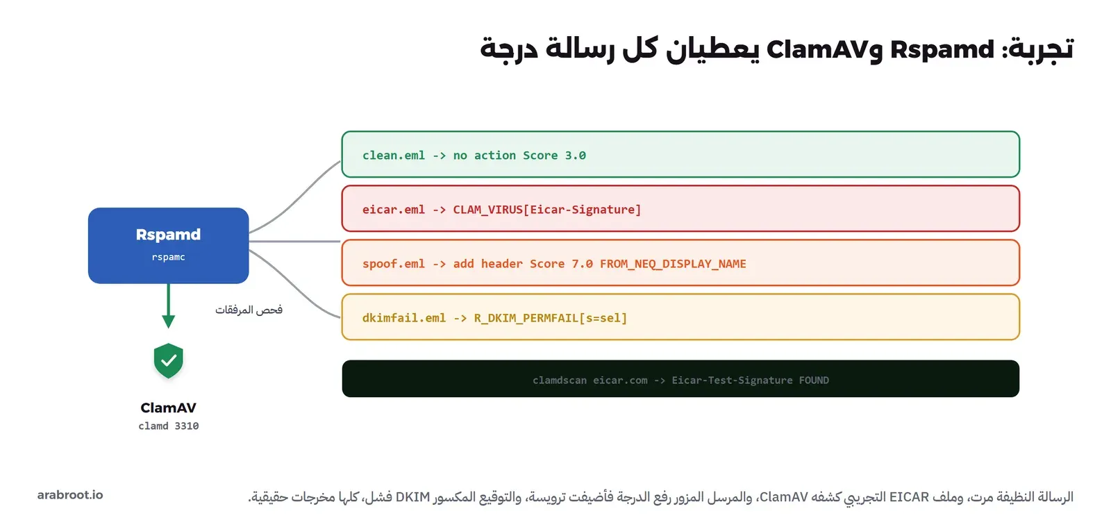 صندوق Rspamd بأداة rspamc يتصل بأسفل ب ClamAV على clamd 3310 لفحص المرفقات، وإلى اليمين أربعة صفوف نتائج: clean.eml لا إجراء درجة 3.0، وeicar.eml كشف CLAM_VIRUS بتوقيع Eicar، وspoof.eml إضافة ترويسة درجة 7.0 FROM_NEQ_DISPLAY_NAME، وdkimfail.eml فشل R_DKIM_PERMFAIL، وشريط أسود clamdscan eicar.com أخرج Eicar-Test-Signature FOUND
