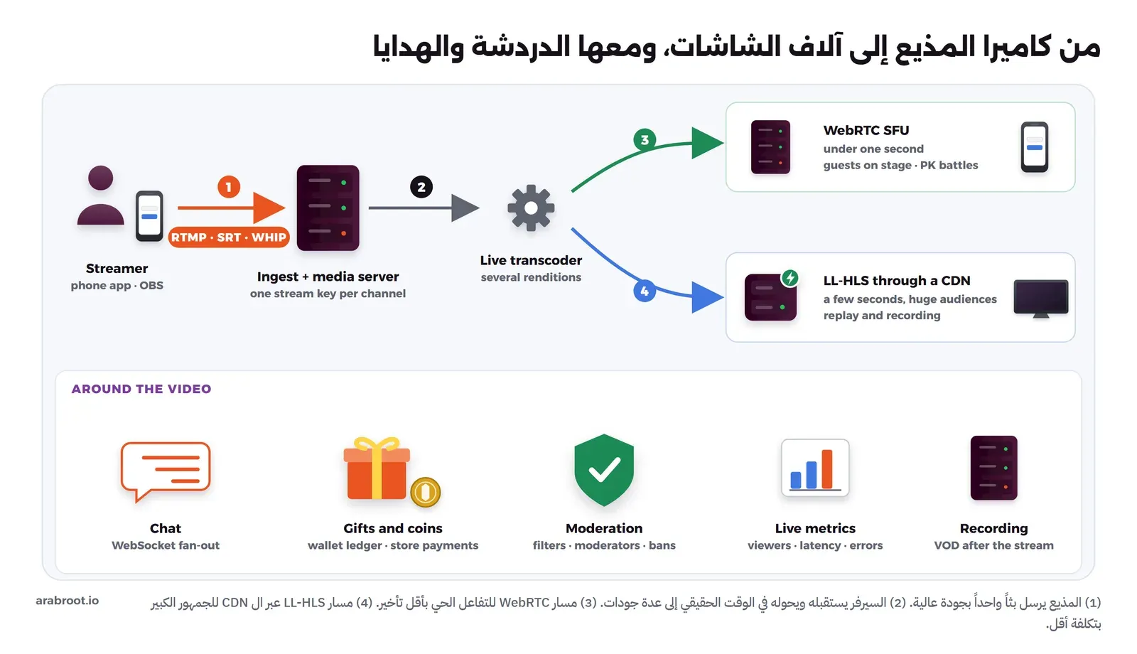 المذيع بهاتفه أو ببرنامج OBS يرسل البث بأحد البروتوكولات RTMP أو SRT أو WHIP إلى سيرفر الاستقبال، ومنه إلى محول في الوقت الحقيقي يصنع عدة جودات، ثم مساران: الأخضر إلى WebRTC SFU بتأخير أقل من ثانية للضيوف ومواجهات PK، والأزرق إلى LL-HLS عبر CDN بتأخير ثوان قليلة للجمهور الكبير والتسجيل، وفي الأسفل الخدمات حول الفيديو: الدردشة والهدايا والعملات والإشراف والمقاييس والتسجيل