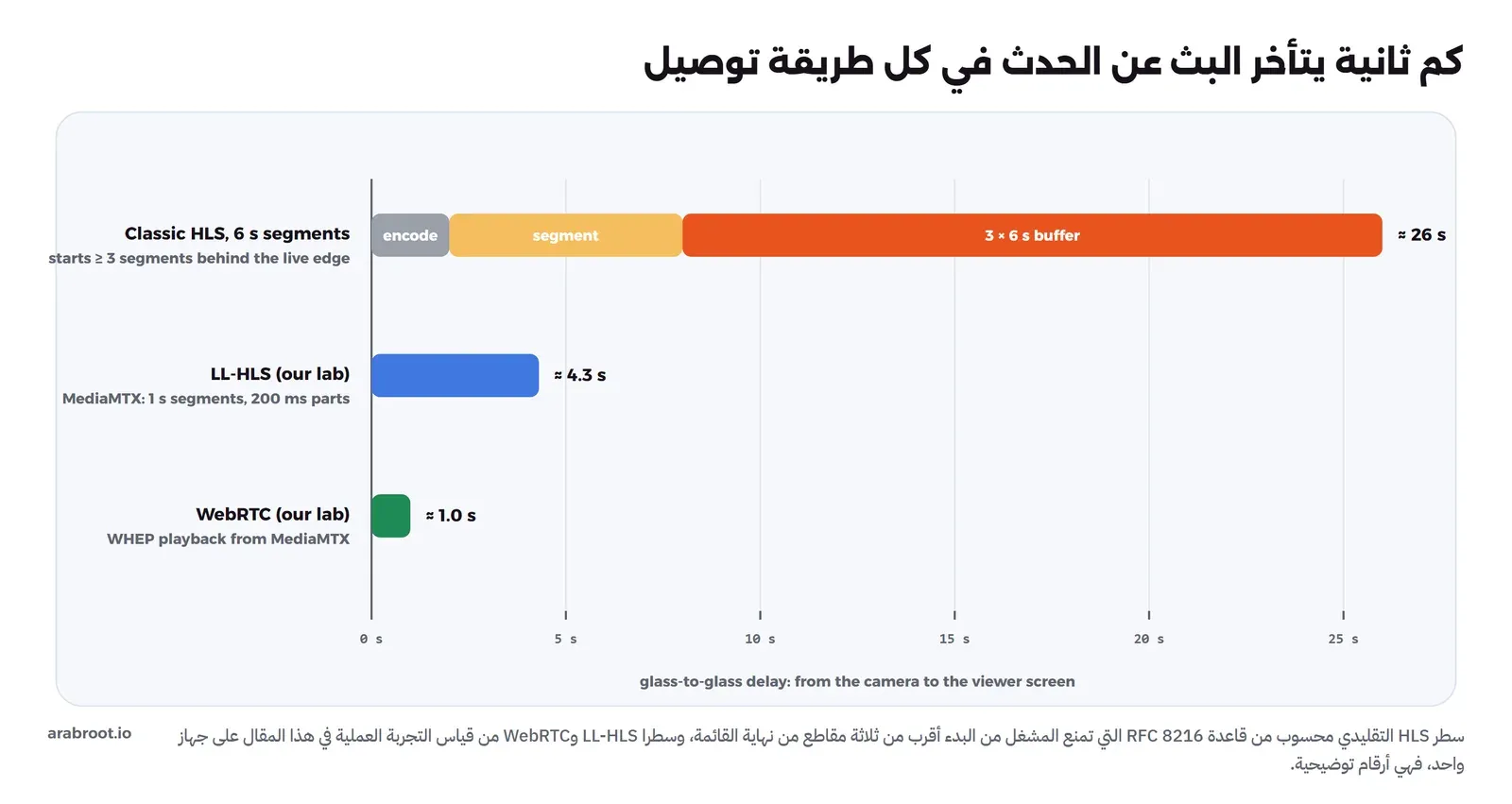 رسم بأشرطة أفقية لزمن التأخير من الكاميرا إلى الشاشة: HLS التقليدي بمقاطع 6 ثوان قرابة 26 ثانية مقسمة إلى ترميز ومقطع وذاكرة ثلاثة مقاطع، وLL-HLS في التجربة قرابة 4.3 ثانية، وWebRTC في التجربة قرابة ثانية واحدة
