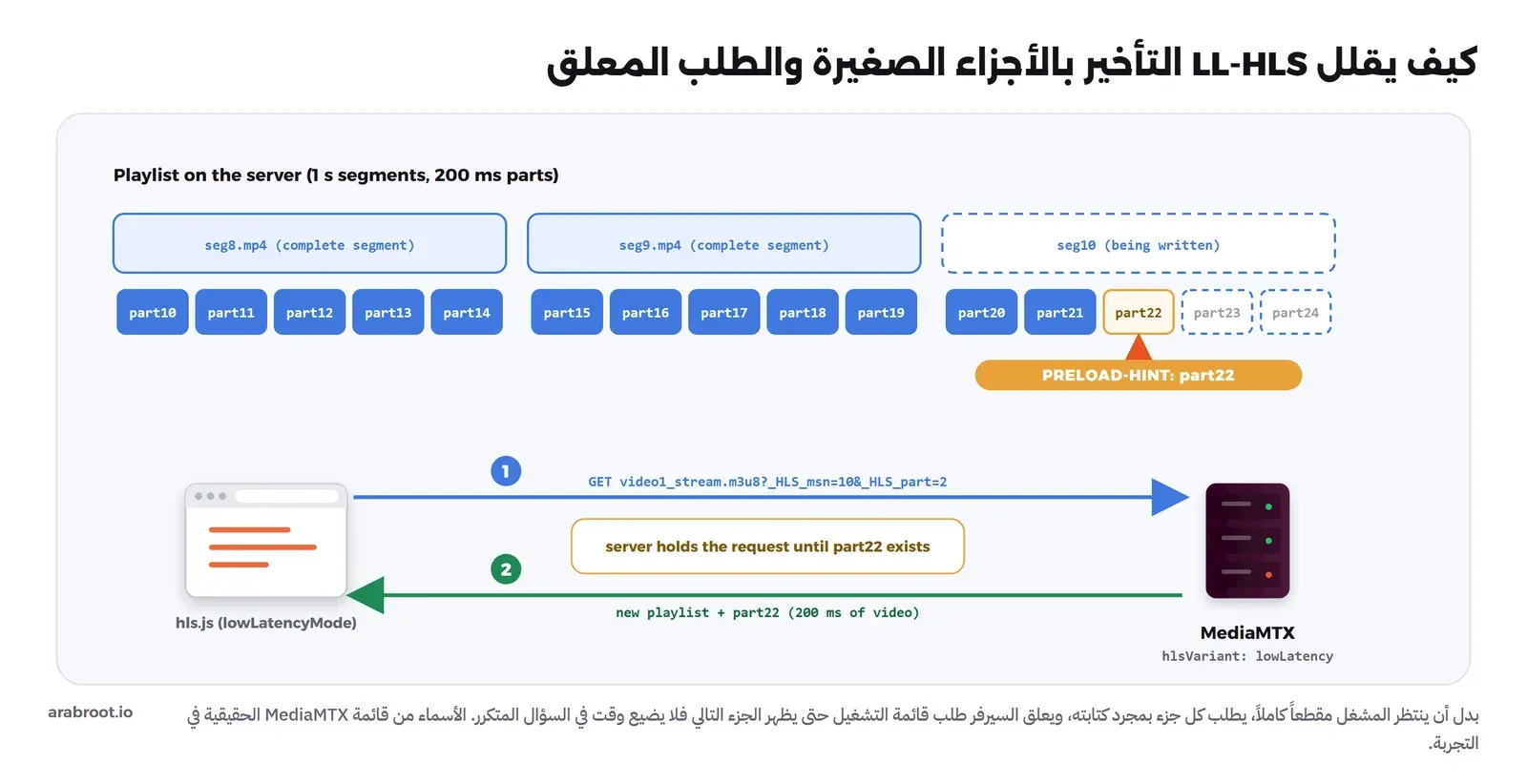 ثلاثة مقاطع مدة كل منها ثانية: seg8 وseg9 مكتملان وseg10 قيد الكتابة، وتحت كل مقطع خمسة أجزاء مدة كل منها 200 مللي ثانية من part10 إلى part24، والجزء part22 عليه علامة PRELOAD-HINT، وفي الأسفل مشغل hls.js يرسل طلب قائمة التشغيل مع _HLS_msn=10 و_HLS_part=2، وسيرفر MediaMTX يعلق الطلب حتى يجهز part22 ثم يرد بالقائمة الجديدة والجزء
