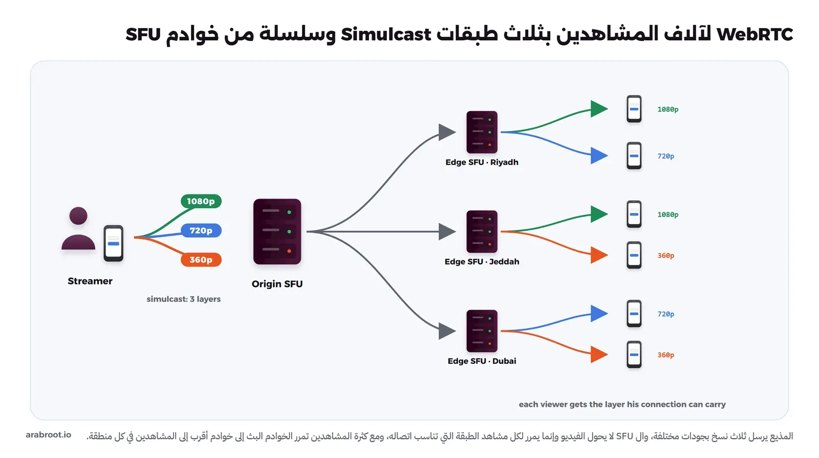 المذيع يرسل ثلاث طبقات Simulcast بجودات 1080p و720p و360p إلى Origin SFU، ومنه إلى ثلاثة Edge SFU في الرياض وجدة ودبي، وكل خادم يرسل لكل مشاهد الطبقة التي يتحملها اتصاله