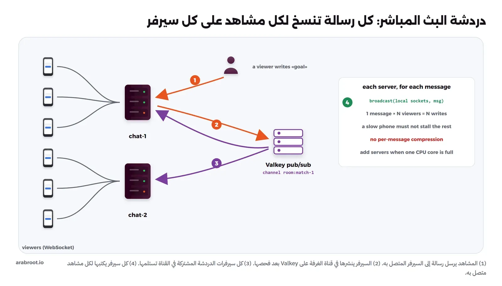 ستة هواتف متصلة عبر WebSocket، ثلاثة بالسيرفر chat-1 وثلاثة بالسيرفر chat-2، ومشاهد يكتب هدف فتصل رسالته إلى chat-1، فينشرها في قناة room:match-1 على Valkey pub/sub، فتصل إلى السيرفرين، وكل سيرفر يكتبها لكل مشاهد متصل به، وبجانبها ملاحظات: رسالة واحدة في N مشاهد تساوي N كتابة، والمشاهد البطيء لا يجب أن يوقف البقية، ولا ضغط لكل رسالة، وأضف سيرفرات عندما تمتلئ نواة المعالج