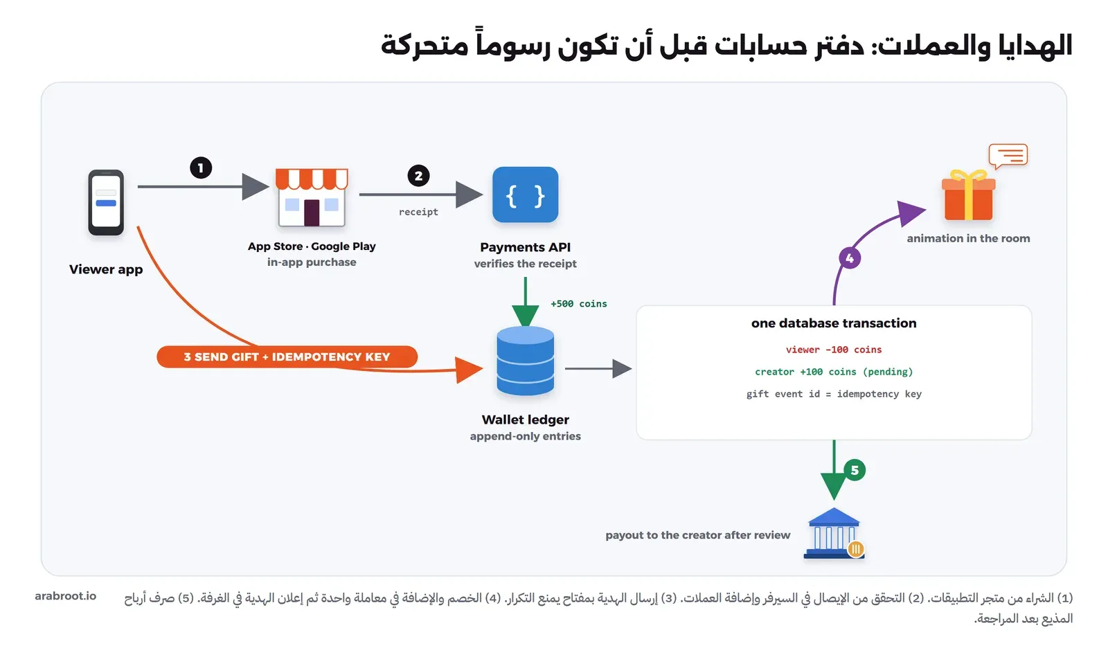 تطبيق المشاهد يشتري من App Store أو Google Play، ثم يرسل الإيصال إلى واجهة الدفع التي تتحقق منه وتضيف 500 عملة في دفتر المحفظة، ثم يرسل المشاهد هدية بمفتاح يمنع التكرار، فتحدث معاملة واحدة في قاعدة البيانات تخصم 100 عملة من المشاهد وتضيف 100 للمذيع معلقة، ثم تظهر الهدية في الغرفة، ثم تصرف أرباح المذيع بعد المراجعة