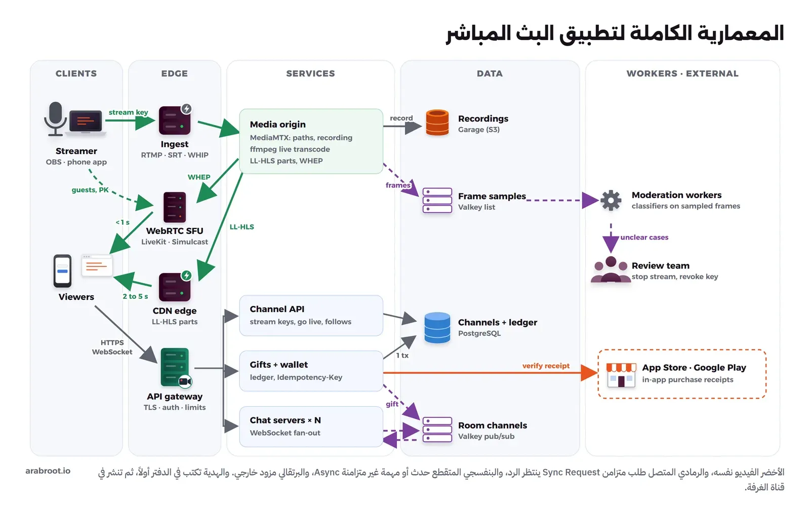 خمسة أعمدة: في الكلاينت المذيع ببرنامج OBS أو تطبيق الهاتف والمشاهدون. وفي الحافة نقطة الاستقبال Ingest ببروتوكولات RTMP وSRT وWHIP، وخادم WebRTC SFU من LiveKit، ونقطة CDN لأجزاء LL-HLS، وبوابة API. وفي الخدمات خادم الوسائط MediaMTX الذي يسجل ويحول بال ffmpeg ويصنع أجزاء LL-HLS ويخدم WHEP، وواجهة القنوات، وخدمة الهدايا والمحفظة، وسيرفرات الدردشة. وفي البيانات التسجيلات في Garage، وعينات الإطارات في قائمة Valkey، والقنوات والدفتر في PostgreSQL، وقنوات الغرف في Valkey pub/sub. وفي العمود الأخير Workers للإشراف بمصنفات على الإطارات، وفريق المراجعة الذي يوقف البث ويبطل المفتاح، ومتاجر التطبيقات للتحقق من الإيصالات. الأسهم الخضراء للفيديو، والرمادية طلبات متزامنة، والبنفسجية المتقطعة أحداث غير متزامنة، والبرتقالية مزود خارجي