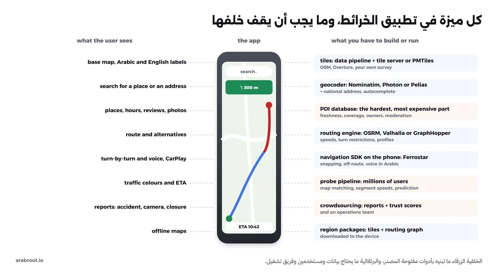 هاتف في الوسط عليه خريطة ومسار وتعليمة انعطاف وزمن وصول، وعلى يساره ثماني ميزات يراها المستخدم: الخريطة بالعربية والإنجليزية، والبحث، والأماكن مع الساعات والتقييمات والصور، والمسار والبدائل، والملاحة خطوة بخطوة والصوت وCarPlay، والزحام وزمن الوصول، والبلاغات، والخرائط دون اتصال. وعلى يمينه ما يجب بناؤه لكل ميزة: مسار بيانات وسيرفر مربعات، ومحرك بحث مع العنوان الوطني، وقاعدة أماكن وهي الأصعب والأغلى، ومحرك مسارات، وحزمة ملاحة على الهاتف مثل Ferrostar، ونظام بيانات مسبار يحتاج ملايين المستخدمين، ونظام بلاغات مع درجات ثقة وفريق تشغيل، وحزم مناطق تحمل على الجهاز