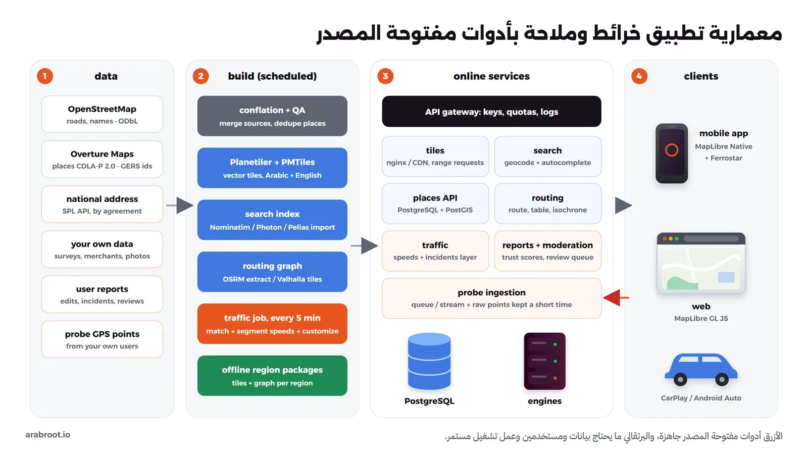مخطط من أربعة أعمدة: البيانات وفيها OpenStreetMap برخصة ODbL وOverture Maps للأماكن برخصة CDLA-P 2.0 مع معرفات GERS والعنوان الوطني من واجهة سبل وبياناتك الخاصة وبلاغات المستخدمين ونقاط المسبار. ثم البناء المجدول: دمج المصادر وفحص الجودة، وPlanetiler إلى PMTiles، وفهرس البحث، ورسم المسارات البياني، ومهمة الزحام كل خمس دقائق، وحزم المناطق دون اتصال. ثم الخدمات: بوابة API للمفاتيح والحصص والسجلات، والمربعات، والبحث، وواجهة الأماكن على PostgreSQL مع PostGIS، والمسارات، والزحام، والبلاغات والمراجعة، واستقبال نقاط المسبار. ثم التطبيقات: تطبيق الهاتف مع MapLibre Native وFerrostar، والويب مع MapLibre GL JS، والسيارة مع CarPlay وAndroid Auto