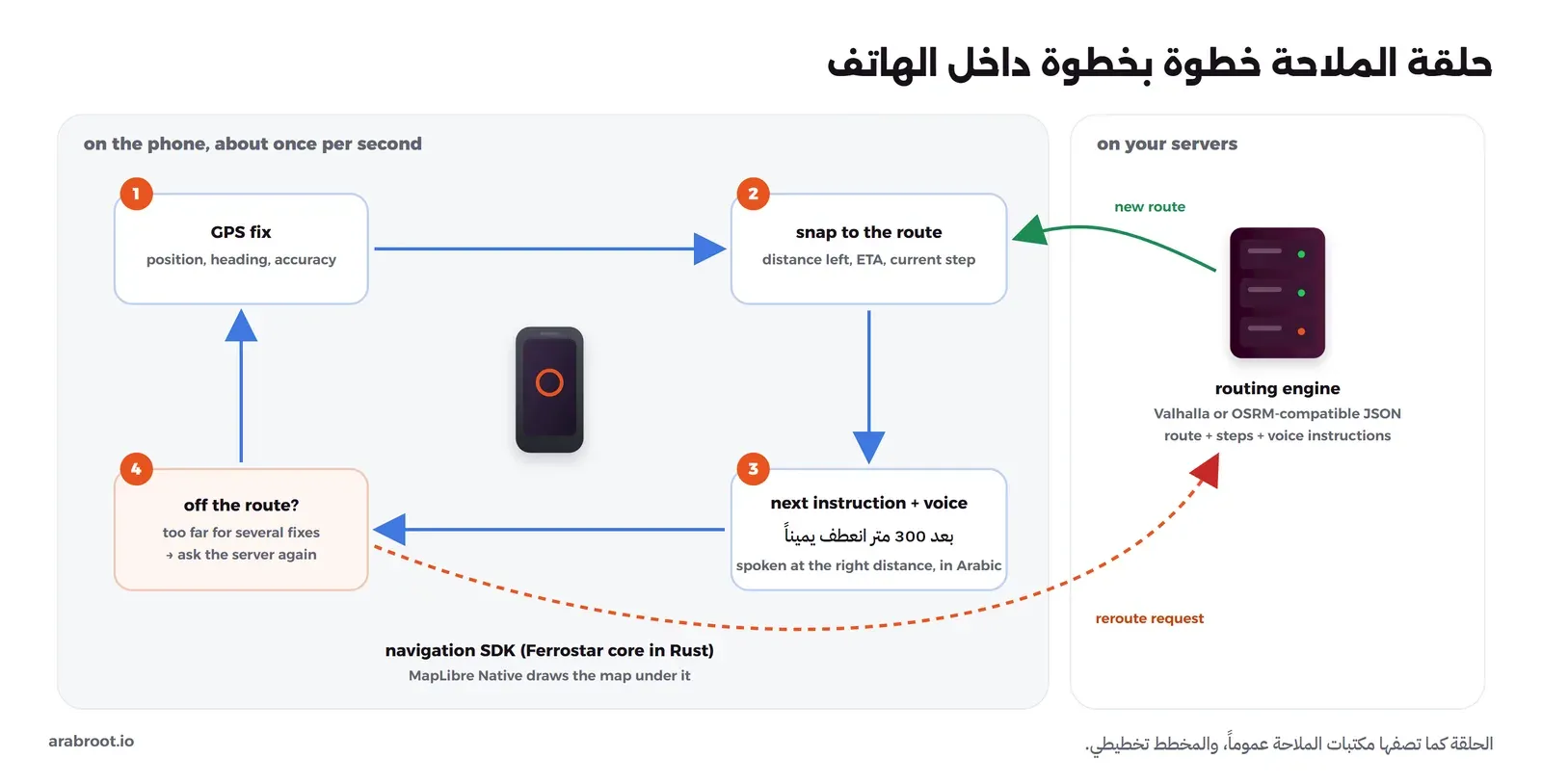 حلقة من أربع خطوات داخل الهاتف تقريباً مرة كل ثانية: نقطة GPS بالموقع والاتجاه والدقة، ثم ربطها بالمسار وحساب المسافة الباقية وزمن الوصول والخطوة الحالية، ثم التعليمة التالية والصوت مثل بعد 300 متر انعطف يميناً في المسافة المناسبة بالعربية، ثم سؤال هل خرج السائق عن المسار لعدة نقاط، فإذا خرج يرسل طلب إعادة توجيه إلى محرك المسارات على السيرفر الذي يعيد مساراً جديداً بصيغة Valhalla أو OSRM مع الخطوات والتعليمات الصوتية. وفي الأسفل حزمة الملاحة Ferrostar بلغة Rust وMapLibre Native ترسم الخريطة تحتها