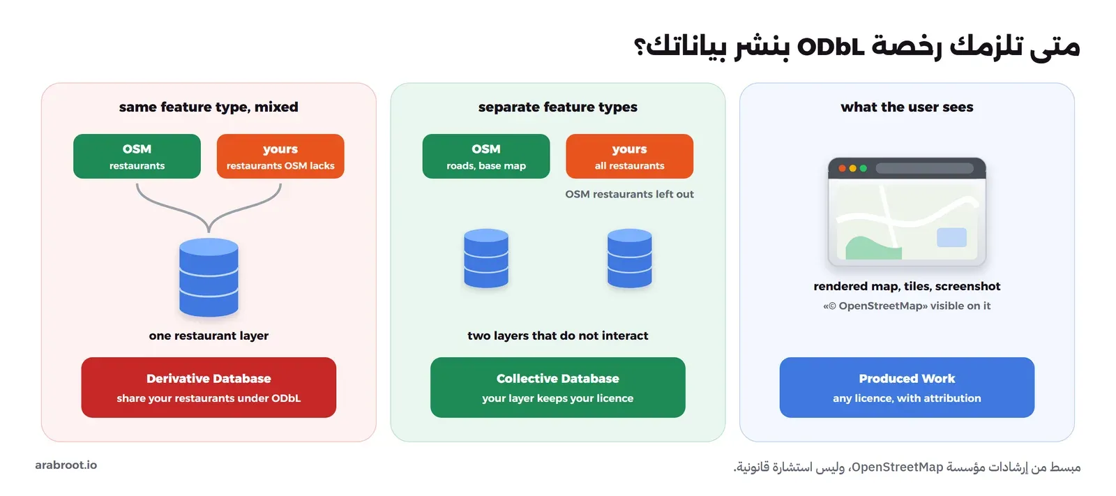 ثلاث لوحات: الأولى مطاعم OpenStreetMap مع مطاعمك التي لا توجد فيه في طبقة مطاعم واحدة، وهذه قاعدة مشتقة Derivative Database ويجب أن تشارك مطاعمك برخصة ODbL. والثانية OpenStreetMap للطرق والخريطة وكل المطاعم من بياناتك بعد استبعاد مطاعم OpenStreetMap، طبقتان لا تتفاعلان، وهذه قاعدة مجمعة Collective Database وطبقتك تبقى برخصتك. والثالثة ما يراه المستخدم من خريطة مرسومة ومربعات ولقطات شاشة مع نسبة OpenStreetMap ظاهرة، وهذا عمل منتج Produced Work بأي رخصة مع النسبة