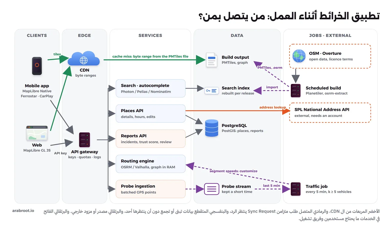 خمسة أعمدة: في الكلاينت تطبيق الهاتف مع MapLibre Native وFerrostar وCarPlay، والويب مع MapLibre GL JS. وفي الحافة CDN للمربعات بطلبات أجزاء الملف، وبوابة API للمفاتيح والحصص والسجلات. وفي الخدمات البحث والإكمال التلقائي بال Photon أو Pelias أو Nominatim، وواجهة الأماكن، وواجهة البلاغات، ومحرك المسارات OSRM أو Valhalla والرسم البياني في الذاكرة، واستقبال نقاط المسبار. وفي البيانات ناتج البناء من ملف PMTiles والرسم البياني، وفهرس البحث، وPostgreSQL مع PostGIS للأماكن والبلاغات، وسجل نقاط المسبار الذي يحفظ مدة قصيرة. وفي العمود الأخير OpenStreetMap وOverture كمصدر خارجي، والبناء المجدول بال Planetiler وosrm-extract، وواجهة العنوان الوطني من سبل كمزود خارجي، ومهمة الزحام كل خمس دقائق التي ترسل سرعات القطع إلى محرك المسارات. الأسهم الخضراء للمربعات، والرمادية طلبات متزامنة، والبنفسجية المتقطعة بيانات تبنى أو تجمع في الخلفية، والبرتقالية مصدر أو مزود خارجي