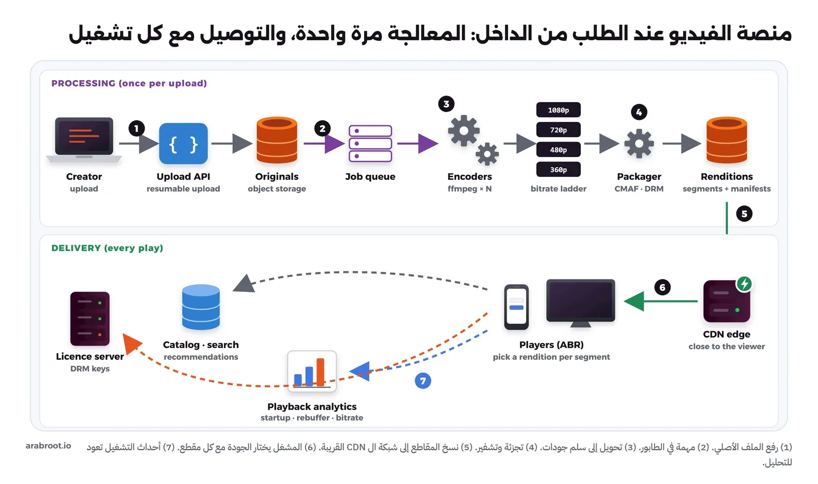 في الأعلى صف المعالجة: صانع المحتوى يرفع الملف إلى واجهة رفع، ثم تخزين الكائنات للملفات الأصلية، ثم طابور مهام، ثم مجموعة Encoders تعمل ب ffmpeg وتخرج سلم جودات 1080p و720p و480p و360p، ثم Packager يجزئ ويشفر، ثم تخزين المقاطع وملفات التشغيل. وفي الأسفل صف التوصيل: ال CDN القريب من المشاهد يخدم المشغلات على التلفاز والهاتف، والمشغل يرسل أحداث التشغيل إلى التحليلات، ويقرأ من الكتالوج والبحث والتوصيات، ويطلب المفاتيح من خادم التراخيص