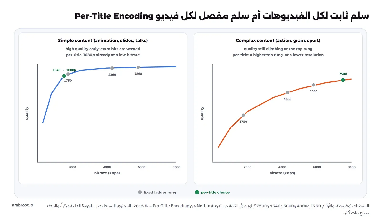 رسمان بيانيان متجاوران للجودة مقابل معدل البت. في اليسار محتوى بسيط مثل الرسوم المتحركة يصل منحناه الأزرق إلى الجودة العالية مبكراً، ودرجات السلم الثابت 1750 و4300 و5800 كيلوبت رمادية على الجزء المسطح، والاختيار الأخضر 1080p عند 1540 كيلوبت. وفي اليمين محتوى معقد مثل أفلام الحركة يصعد منحناه البرتقالي ببطء، ودرجات السلم الثابت ما زالت على الجزء الصاعد، والاختيار الأخضر عند 7500 كيلوبت