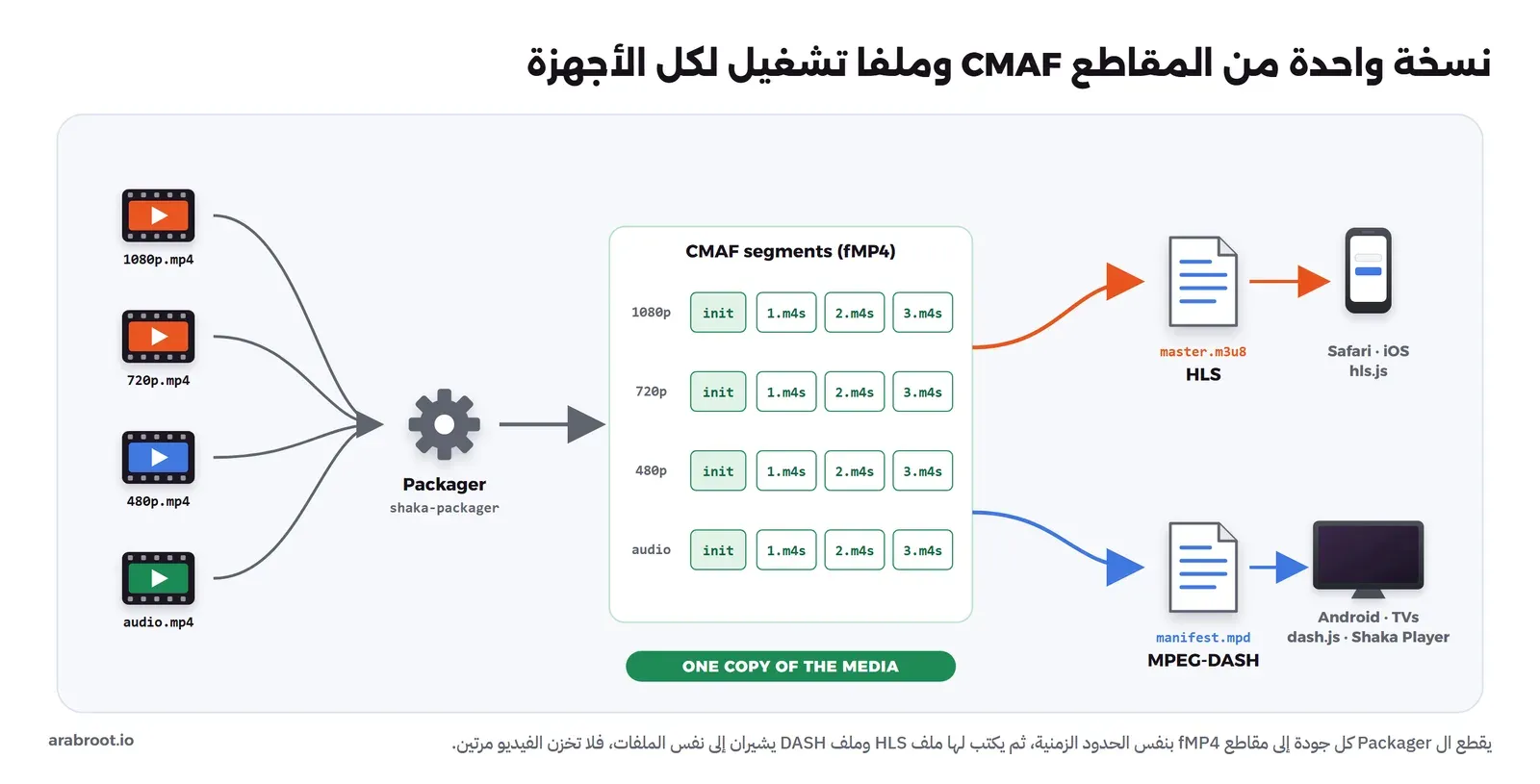 أربعة ملفات مدخلة 1080p و720p و480p وصوت تدخل إلى Packager، فيخرج شبكة من مقاطع CMAF لكل جودة ملف init ثم 1.m4s و2.m4s و3.m4s، ومنها سهم برتقالي إلى ملف master.m3u8 بصيغة HLS لأجهزة Apple وhls.js، وسهم أزرق إلى ملف manifest.mpd بصيغة MPEG-DASH لأجهزة Android والتلفزيونات وdash.js وShaka Player، وتحتها عبارة نسخة واحدة من الوسائط