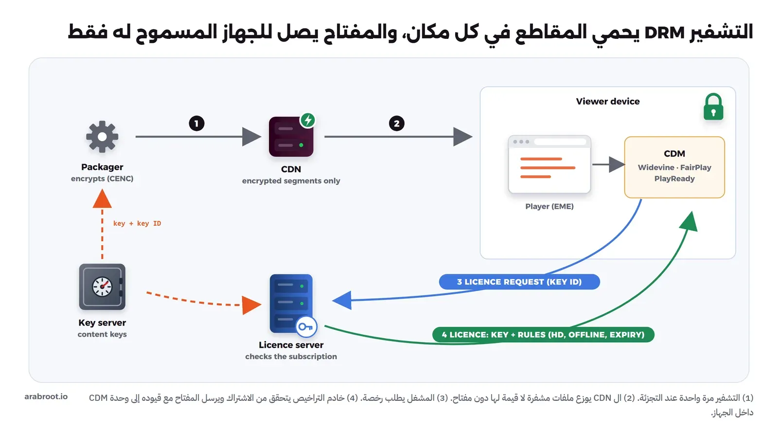 ال Packager يشفر المقاطع بمفتاح من خادم المفاتيح، وال CDN يوزع مقاطع مشفرة فقط إلى جهاز المشاهد، وفي الجهاز مشغل يستخدم EME ووحدة CDM تدعم Widevine وFairPlay وPlayReady، والمشغل يرسل طلب رخصة فيه معرف المفتاح إلى خادم التراخيص الذي يتحقق من الاشتراك ويعيد رخصة فيها المفتاح وقيوده مثل الدقة العالية والتشغيل دون اتصال والصلاحية