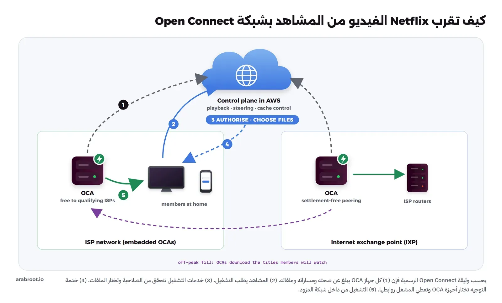 في الأعلى سحابة طبقة التحكم في AWS فيها خدمات التشغيل والتوجيه والتحكم بال Cache، وفي اليسار شبكة مزود الإنترنت فيها جهاز OCA مجاني ومشاهدون في البيوت على تلفاز وهاتف، وفي اليمين نقطة تبادل الإنترنت فيها جهاز OCA متصل بموجهات المزودين، وأسهم مرقمة: الجهاز يبلغ طبقة التحكم، والمشاهد يطلب التشغيل، والخدمة تتحقق وتختار الملفات، وخدمة التوجيه تعطي المشغل روابط الأجهزة، والتشغيل من داخل شبكة المزود، وسهم بنفسجي متقطع للتعبئة في غير أوقات الذروة