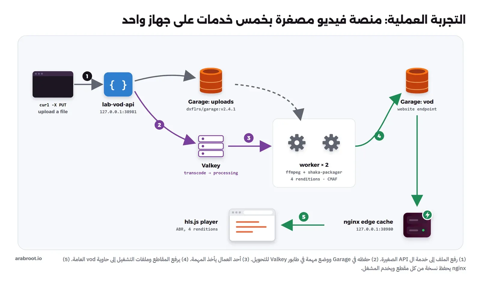 مخطط التجربة: أمر curl يرفع ملفاً إلى lab-vod-api على المنفذ 38981، فيحفظه في Bucket اسمه uploads على Garage ويضع مهمة في طابور Valkey، ثم يأخذها أحد عاملين فيهما ffmpeg وShaka Packager ويكتب أربع جودات CMAF إلى Bucket اسمه vod، ومنه إلى nginx على المنفذ 38980 ثم مشغل hls.js في المتصفح