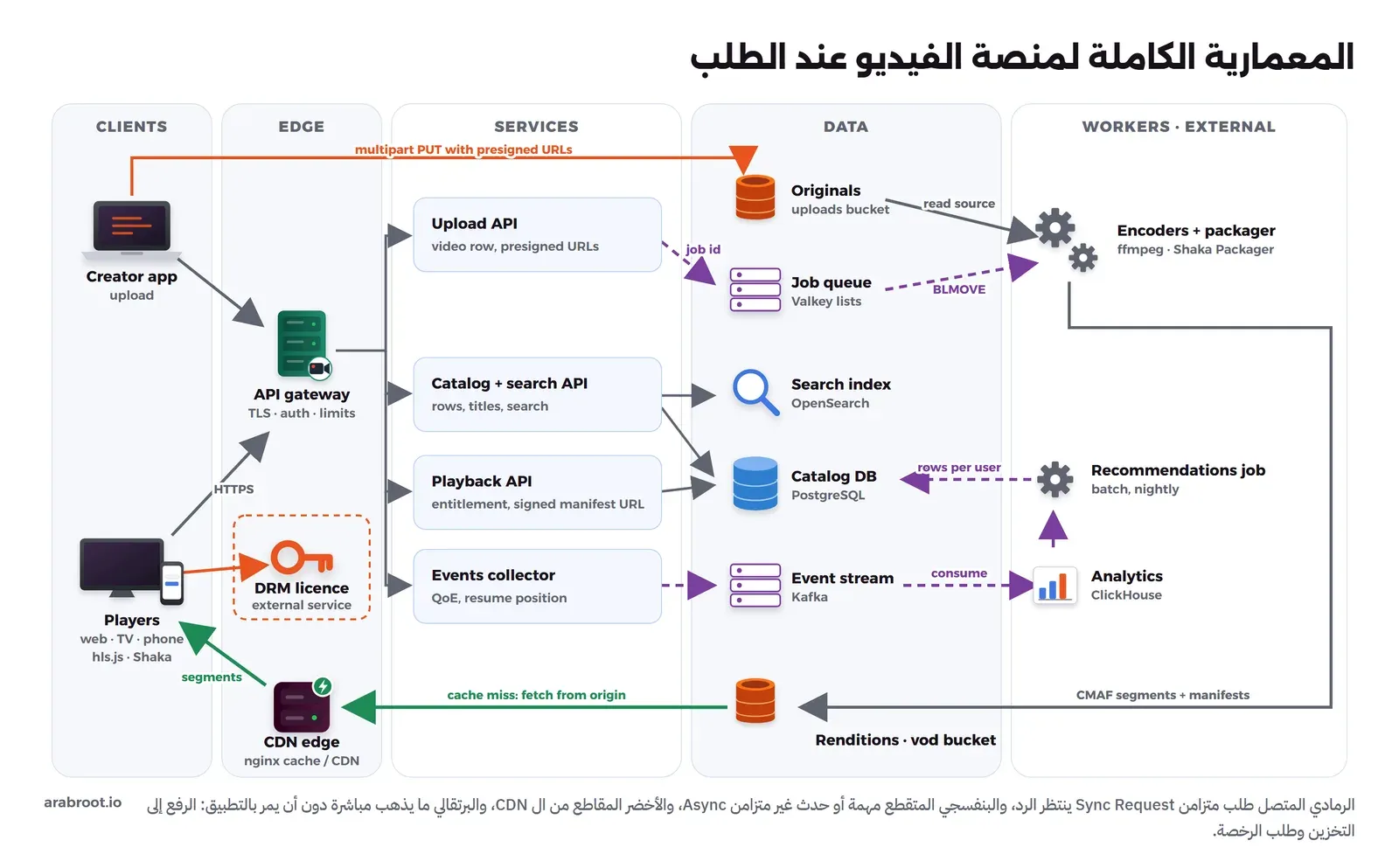 خمسة أعمدة: في الكلاينت تطبيق صانع المحتوى والمشغلات على الويب والتلفاز والهاتف، وفي الحافة بوابة API للشهادات والتحقق والحدود، وخدمة رخص DRM خارجية، ونقطة CDN. وفي الخدمات واجهة الرفع وواجهة الكتالوج والبحث وواجهة التشغيل وجامع الأحداث. وفي البيانات Bucket الملفات الأصلية وطابور المهام في Valkey وفهرس البحث في OpenSearch وقاعدة الكتالوج في PostgreSQL وسجل الأحداث في Kafka وBucket المقاطع. وفي العمود الأخير ال Encoders مع ال Packager، ومهمة التوصيات الليلية، والتحليلات في ClickHouse. الأسهم الرمادية طلبات متزامنة، والبنفسجية المتقطعة مهام وأحداث غير متزامنة، والخضراء المقاطع من ال CDN، والبرتقالية الرفع المباشر إلى التخزين وطلب الرخصة