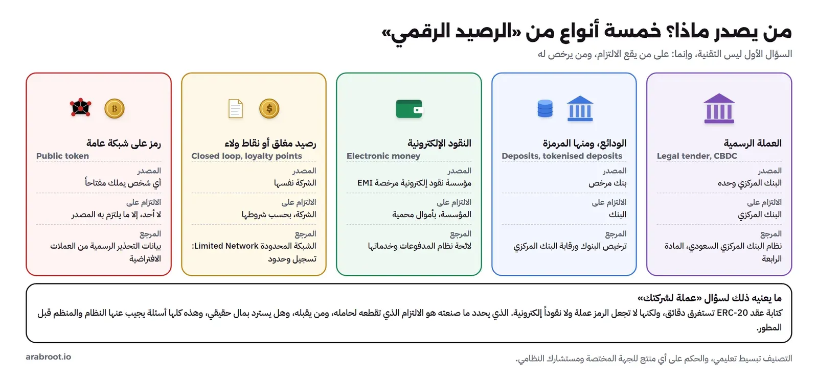 خمس بطاقات: العملة الرسمية والعملة الرقمية للبنك المركزي ويصدرها البنك المركزي وحده بحسب المادة الرابعة من نظامه، والودائع ومنها المرمزة ويصدرها بنك مرخص، والنقود الإلكترونية وتصدرها مؤسسة نقود إلكترونية مرخصة بأموال محمية، والرصيد المغلق ونقاط الولاء وتصدرها الشركة نفسها ضمن الشبكة المحدودة، والرمز على شبكة عامة ويصدره أي شخص يملك مفتاحاً ولا التزام فيه على أحد، وتحتها ملاحظة أن كتابة عقد ERC-20 لا تجعل الرمز عملة ولا نقوداً إلكترونية