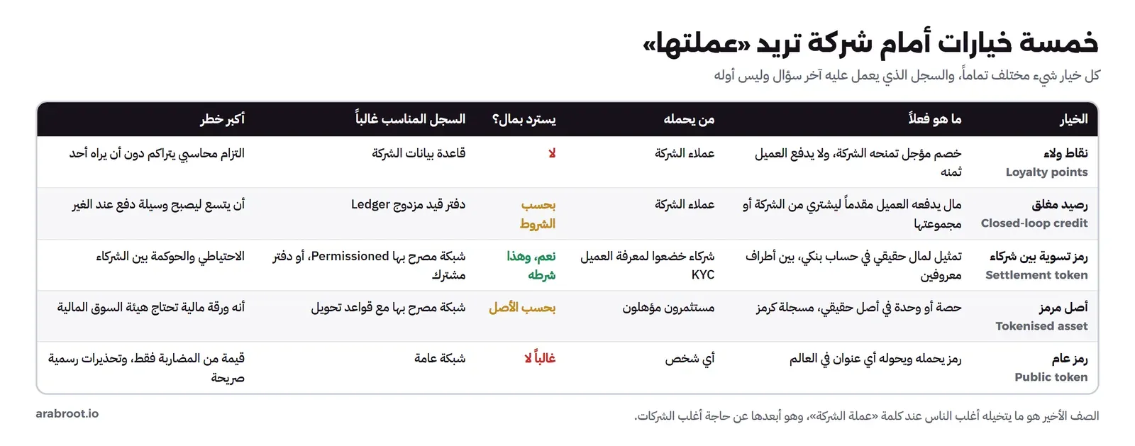 جدول من خمسة صفوف: نقاط الولاء وهي خصم مؤجل لا يسترد بمال وسجلها قاعدة بيانات الشركة وخطرها التزام محاسبي متراكم، والرصيد المغلق وهو مال مدفوع مقدماً يستخدم داخل المجموعة وسجله دفتر قيد مزدوج وخطره أن يتسع ليصبح وسيلة دفع عند الغير، ورمز التسوية بين الشركاء وهو تمثيل لمال حقيقي بين أطراف خضعوا لمعرفة العميل ويسترد بمال وسجله شبكة مصرح بها أو دفتر مشترك وخطره الاحتياطي والحوكمة، والأصل المرمز وهو حصة في أصل حقيقي لمستثمرين مؤهلين وخطره أنه ورقة مالية، والرمز العام الذي يحمله أي شخص وقيمته من المضاربة مع تحذيرات رسمية