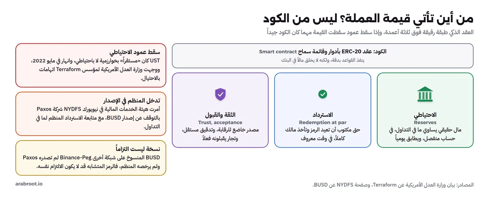 طبقة رقيقة في الأعلى للكود، عقد ERC-20 بأدوار وقائمة سماح ينفذ القواعد بدقة ولكنه لا يخلق مالاً في البنك، وتحتها ثلاثة أعمدة: الاحتياطي مال حقيقي يساوي ما في التداول في حساب منفصل، والاسترداد حق مكتوب أن تعيد الرمز وتأخذ مالك كاملاً، والثقة والقبول بمصدر خاضع للرقابة وتدقيق مستقل، وفي الجانب ثلاث حالات: UST الذي انهار في مايو 2022 لأنه بلا احتياطي، وأمر NYDFS لشركة Paxos بالتوقف عن إصدار BUSD، ونسخة Binance-Peg BUSD التي لم تصدرها Paxos ولم يرخصها المنظم