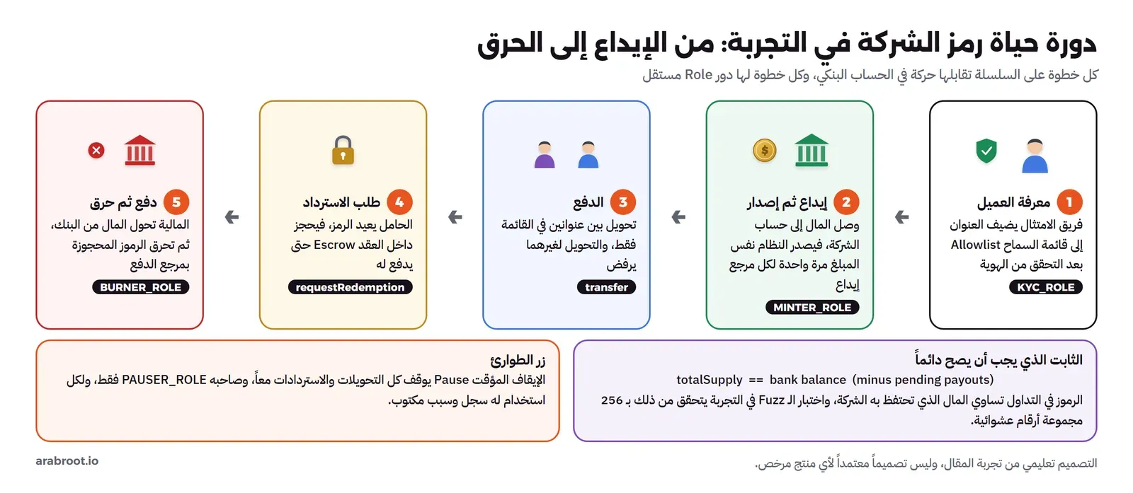 خمس خطوات مرقمة: معرفة العميل حيث يضيف فريق الامتثال العنوان إلى قائمة السماح بدور KYC_ROLE، ثم إيداع ثم إصدار نفس المبلغ مرة واحدة لكل مرجع إيداع بدور MINTER_ROLE، ثم الدفع بتحويل بين عنوانين في القائمة فقط، ثم طلب الاسترداد حيث يحجز الرمز داخل العقد، ثم دفع المال من البنك وحرق الرموز المحجوزة بدور BURNER_ROLE، وتحتها الثابت أن الرموز في التداول تساوي رصيد البنك مطروحاً منه ما ينتظر الدفع، وزر الطوارئ Pause بدور PAUSER_ROLE