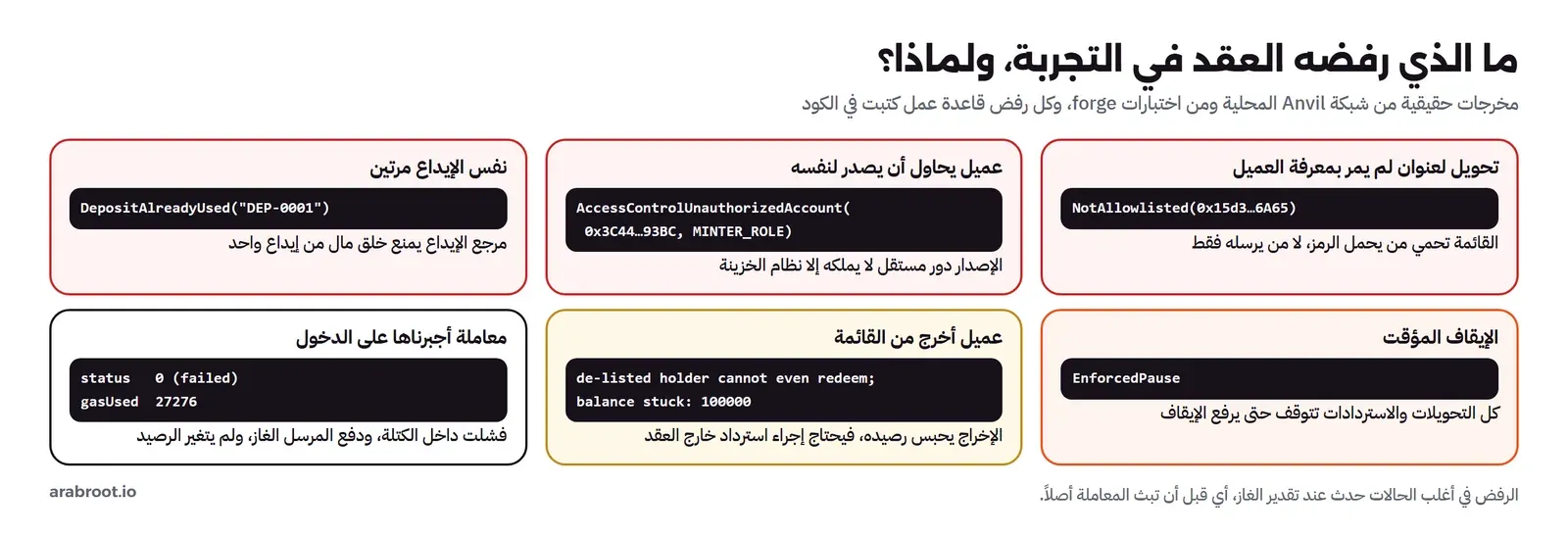 ست بطاقات بمخرجات حقيقية: تحويل لعنوان لم يمر بمعرفة العميل ورفضه NotAllowlisted، وعميل يحاول أن يصدر لنفسه ورفضه AccessControlUnauthorizedAccount مع MINTER_ROLE، ونفس الإيداع مرتين ورفضه DepositAlreadyUsed DEP-0001، والإيقاف المؤقت ورفضه EnforcedPause، وعميل أخرج من القائمة ورصيده محبوس 100000، ومعاملة أجبرت على الدخول بحالة 0 failed وغاز 27276، وتحتها ملاحظة أن الرفض في أغلب الحالات حدث عند تقدير الغاز قبل أن تبث المعاملة