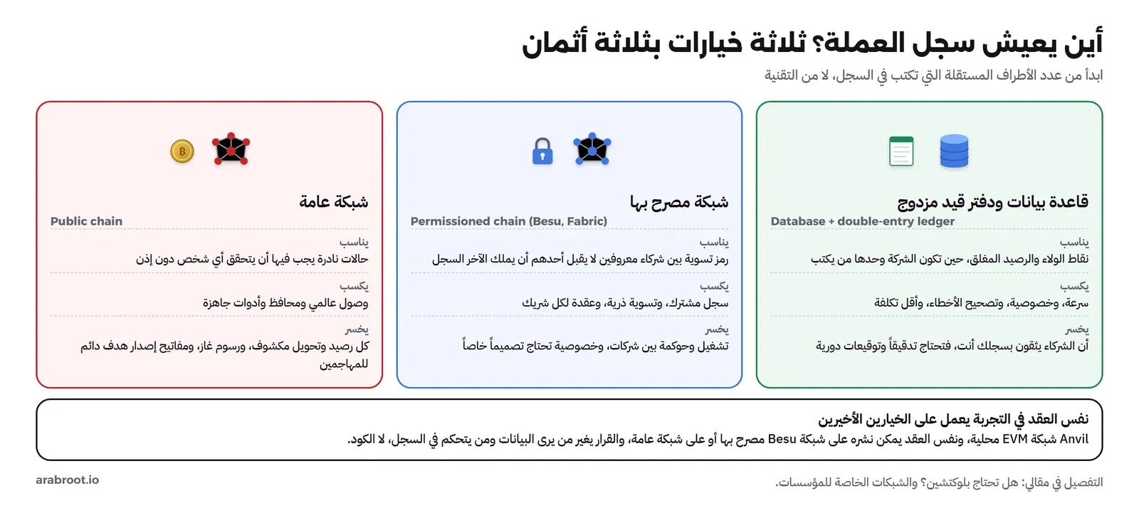 ثلاث بطاقات: قاعدة بيانات ودفتر قيد مزدوج تناسب نقاط الولاء والرصيد المغلق حين تكون الشركة وحدها من يكتب وتكسب السرعة والخصوصية وتصحيح الأخطاء وتخسر أن الشركاء يثقون بسجلك، وشبكة مصرحة مثل Besu وFabric تناسب رمز تسوية بين شركاء معروفين وتكسب سجلاً مشتركاً وتسوية ذرية وتخسر التشغيل والحوكمة والخصوصية التي تحتاج تصميماً، وشبكة عامة تناسب حالات نادرة يجب أن يتحقق فيها أي شخص دون إذن وتكسب الوصول العالمي وتخسر كشف كل رصيد ورسوم الغاز وأن مفاتيح الإصدار هدف دائم، وتحتها ملاحظة أن نفس العقد يعمل على الخيارين الأخيرين