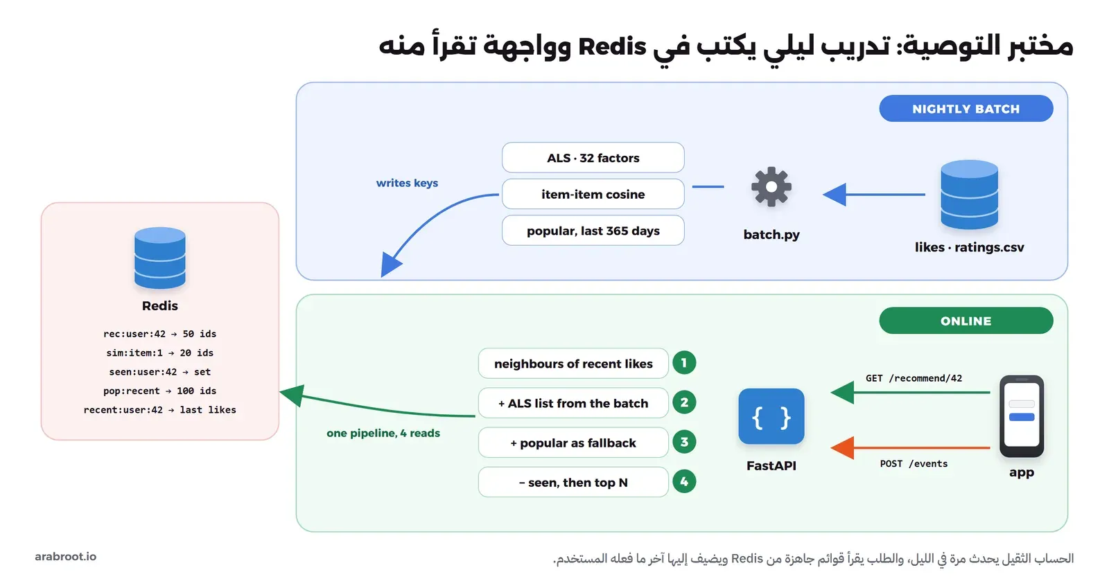 في الأعلى مهمة ليلية تقرأ ملف الإعجابات وتدرب ALS بـ 32 عاملاً وتشابه العناصر وقائمة الأكثر شعبية في آخر سنة، وتكتب المفاتيح في Redis. وفي الأسفل التطبيق يطلب GET /recommend/42 من FastAPI التي تقرأ من Redis في طلب واحد وتجمع جيران آخر الإعجابات ثم قائمة ALS ثم الأكثر شعبية ثم تحذف ما شوهد، ويرسل التطبيق الإعجابات إلى POST /events. وعلى اليسار مفاتيح Redis: rec:user وsim:item وseen:user وpop:recent وrecent:user