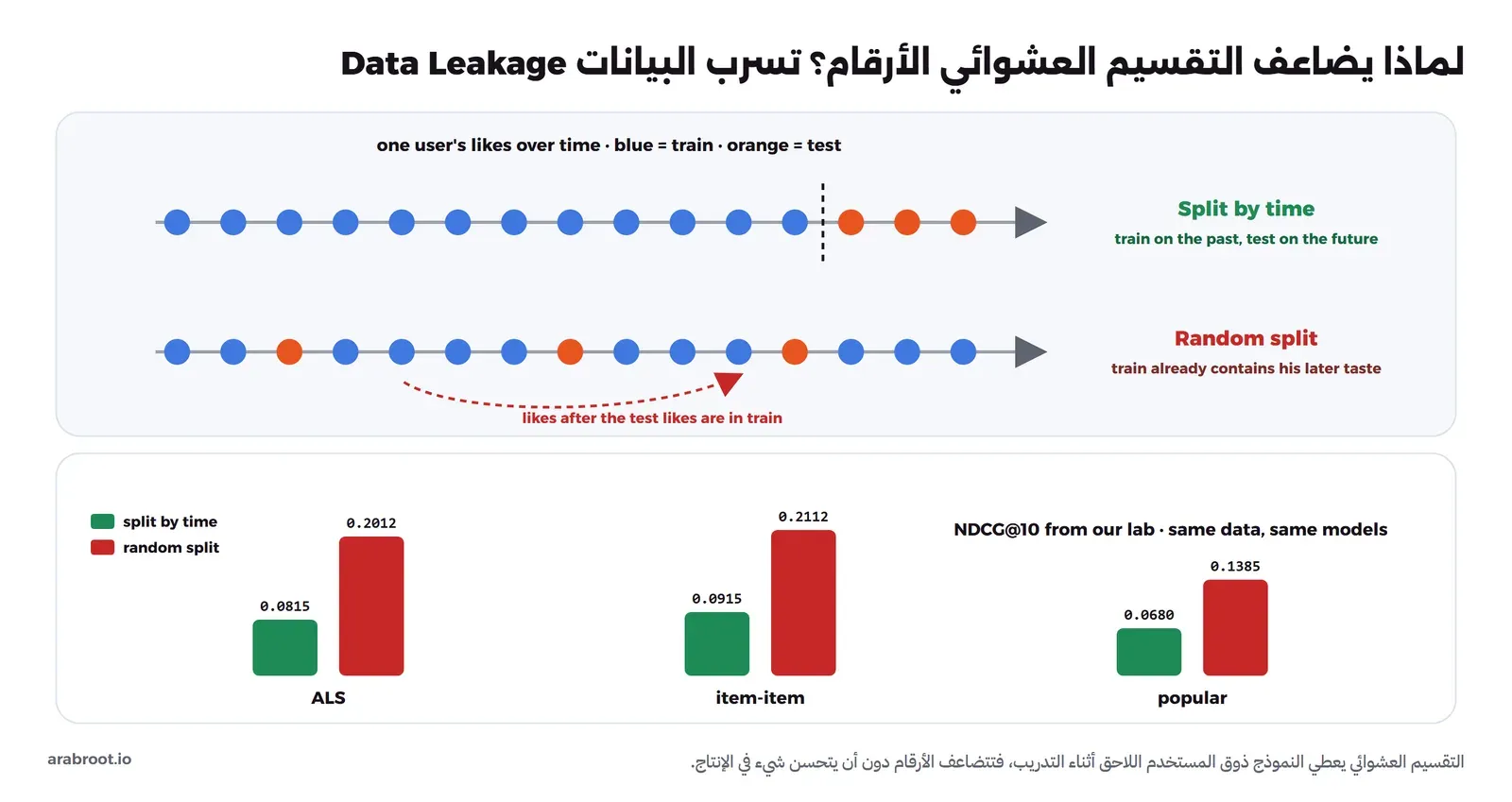في الأعلى خطان زمنيان لإعجابات مستخدم واحد: في التقسيم بالزمن آخر ثلاث إعجابات بعد خط القطع للاختبار، وفي التقسيم العشوائي إعجابات الاختبار متفرقة بين إعجابات التدريب، وسهم أحمر يبين أن إعجابات بعد إعجابات الاختبار موجودة في التدريب. وفي الأسفل أعمدة NDCG@10 من التجربة: الأكثر شعبية 0.0680 بالزمن و0.1385 عشوائياً، وتشابه العناصر 0.0915 و0.2112، وALS 0.0815 و0.2012