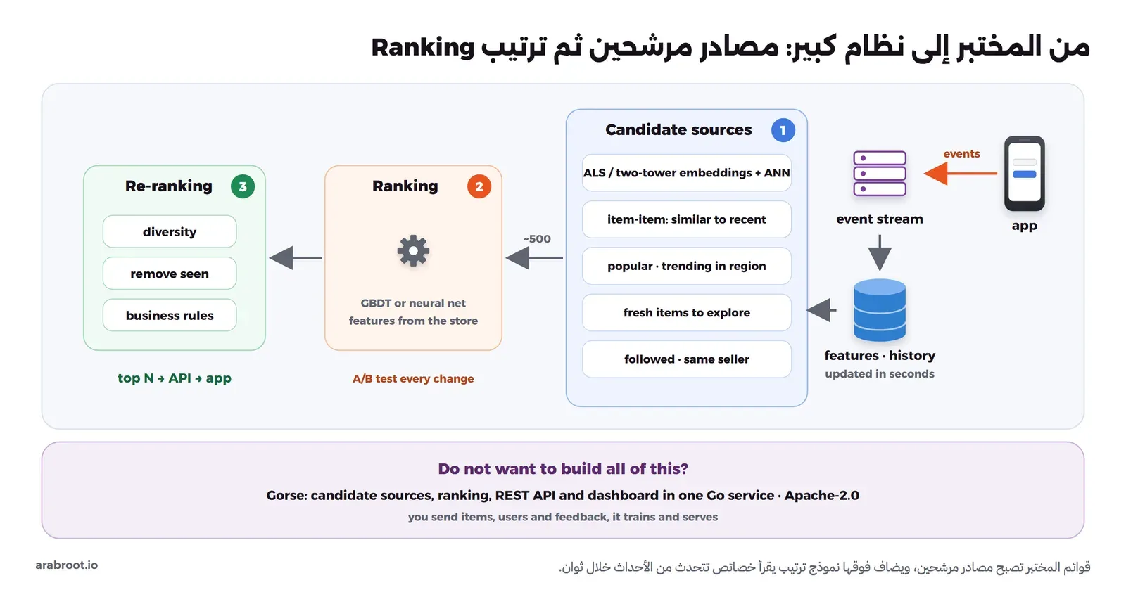 التطبيق يرسل الأحداث إلى بث أحداث، ومنه إلى مخزن خصائص وتاريخ يتحدث خلال ثوان. ومصادر المرشحين: Embeddings مع ALS أو نموذج البرجين وبحث ANN، وتشابه العناصر، والرائج في المنطقة، والعناصر الجديدة للاستكشاف، والمتابعين ونفس البائع، وتجمع حوالي 500 مرشح لنموذج ترتيب من نوع GBDT أو شبكة عصبية يقرأ الخصائص، ثم إعادة الترتيب للتنوع وحذف ما شوهد وقواعد العمل، ثم القائمة إلى التطبيق، مع اختبار A/B لكل تغيير. وفي الأسفل Gorse كخيار جاهز