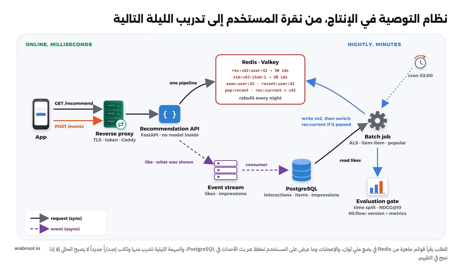 في الجزء ONLINE يرسل التطبيق GET /recommend وPOST /events إلى Reverse proxy من نوع Caddy بالتوكن، ثم إلى Recommendation API على FastAPI دون نموذج داخلها، تقرأ في pipeline واحد من Redis أو Valkey المفاتيح rec:v42:user:42 وsim:v42:item:1 وseen:user:42 وrecent:user:42 وpop:recent وrec:current. والواجهة ترسل الإعجاب وما عرض إلى Event stream، ومنه consumer يكتب في PostgreSQL جداول interactions وitems وimpressions. وفي الجزء NIGHTLY يشغل cron الساعة 03:00 Batch job يقرأ الإعجابات ويدرب ALS وتشابه العناصر والأكثر شعبية، ثم Evaluation gate بالتقسيم بالزمن وNDCG@10 مع MLflow للإصدار والأرقام، ويكتب الإصدار v42 في Redis ثم يغير rec:current فقط إذا نجح