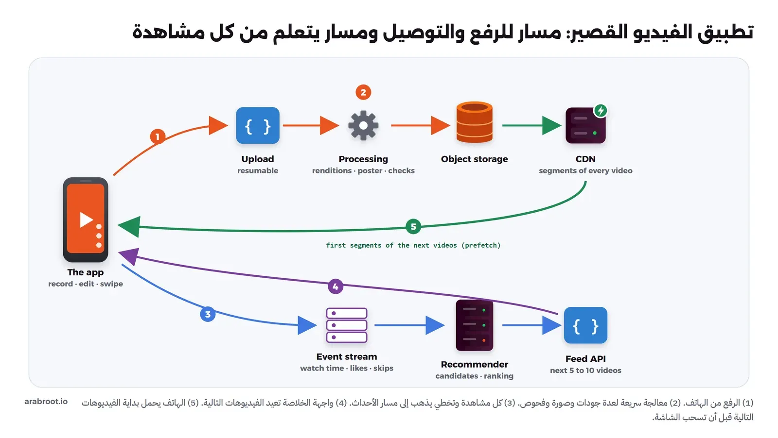 في اليسار هاتف التطبيق للتصوير والتحرير والسحب، وفي الأعلى مسار برتقالي: الرفع القابل للاستئناف، ثم المعالجة إلى جودات وصورة وفحوص، ثم تخزين الكائنات، ثم CDN، ومنه سهم أخضر يعود للهاتف بالمقاطع الأولى من الفيديوهات التالية. وفي الأسفل مسار أزرق: أحداث المشاهدة ووقتها والإعجابات والتخطي تذهب إلى مسار الأحداث، ثم نظام التوصية، ثم واجهة الخلاصة التي تعيد للهاتف من 5 إلى 10 فيديوهات