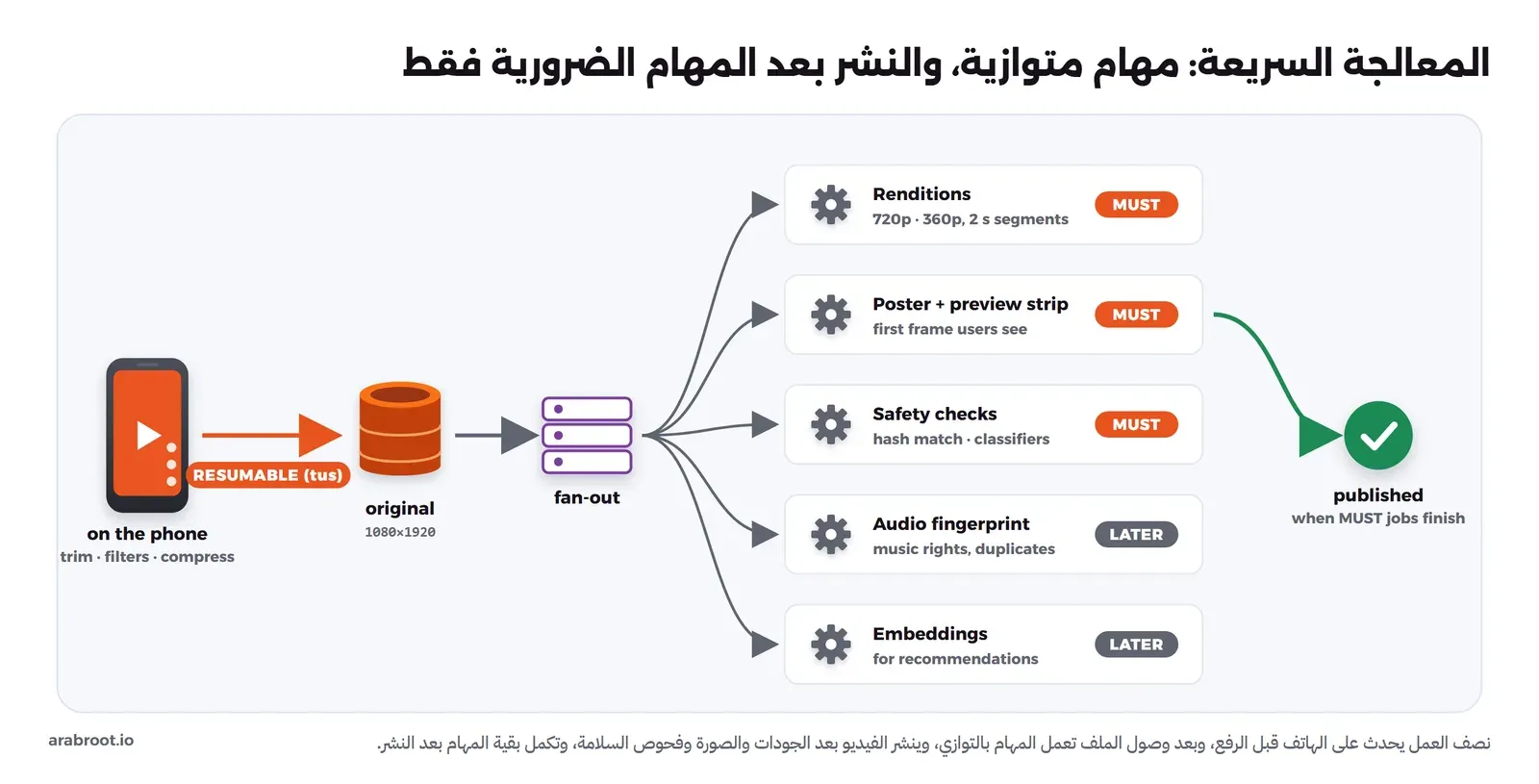 الهاتف يقص ويضيف الفلاتر ويضغط، ثم يرفع بطريقة قابلة للاستئناف إلى الملف الأصلي بدقة 1080 في 1920، ثم توزيع على خمس مهام متوازية: الجودات 720p و360p بمقاطع ثانيتين، والصورة وشريط المعاينة، وفحوص السلامة بمطابقة البصمات والمصنفات، وكلها ضرورية، ثم بصمة الصوت لحقوق الموسيقى والمكرر، وال Embeddings للتوصيات، وهما بعد النشر، ثم علامة نشر عندما تنتهي المهام الضرورية