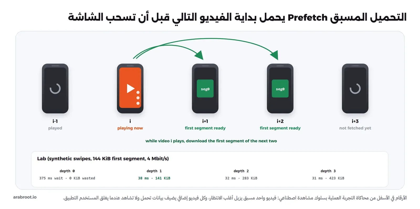 خمسة هواتف متتالية: السابق شوهد، والحالي يعمل، والتالي والذي بعده عليهما المقطع الأول seg0 جاهزاً، والخامس لم يحمل بعد، وأسهم من الحالي إلى التاليين، وتحتها نتائج المحاكاة: بلا تحميل مسبق انتظار 375 مللي ثانية، وبفيديو واحد 38 مللي ثانية و141 كيلوبايت لا تشاهد، وبفيديوين 32 و283، وبثلاثة 31 و423