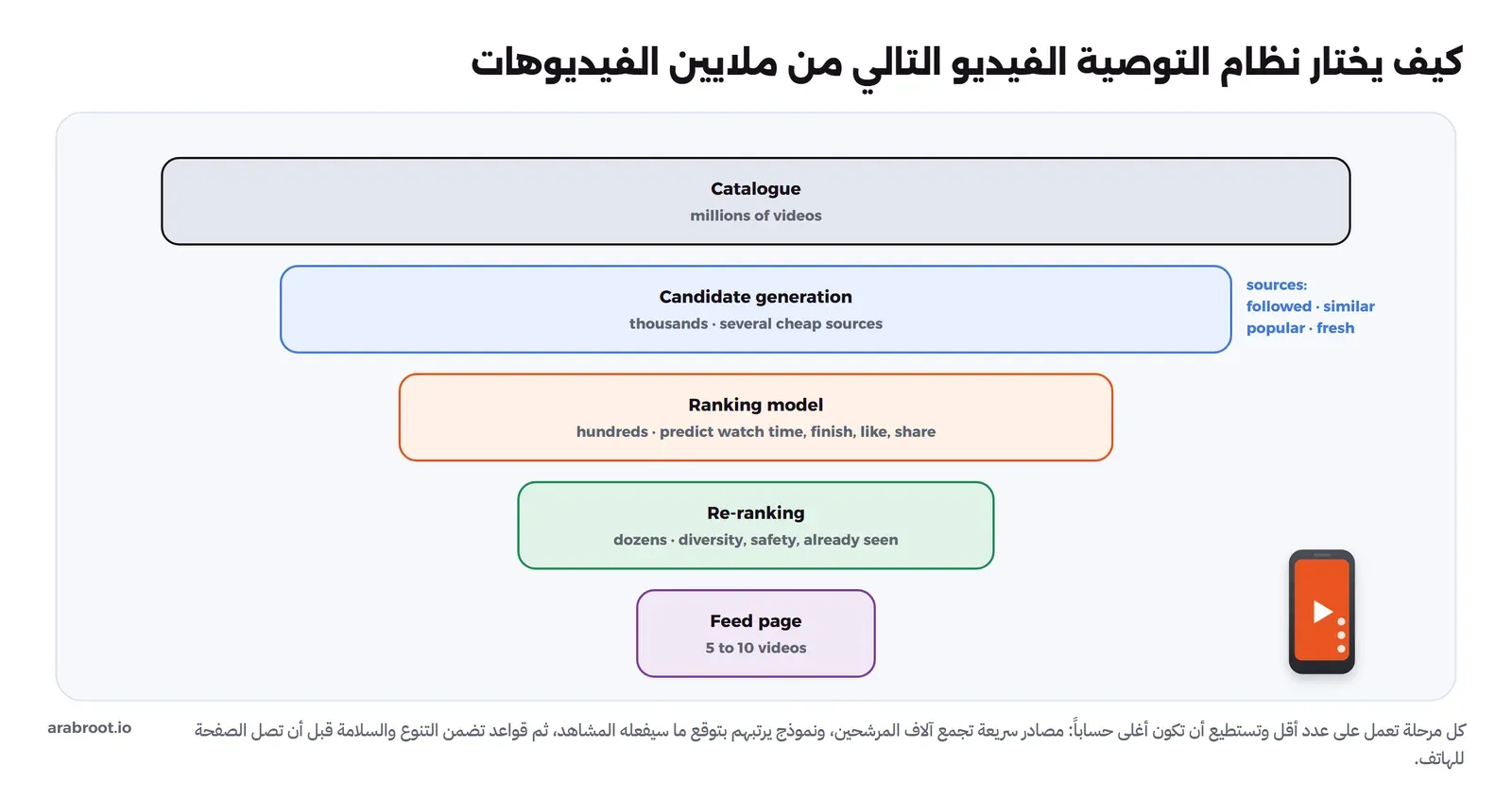 قمع من خمس طبقات: الكتالوج بملايين المقاطع، ثم توليد المرشحين بالآلاف من مصادر سريعة مثل الحسابات المتابعة والمقاطع المشابهة والمنتشرة والجديدة، ثم نموذج الترتيب بالمئات يتوقع وقت المشاهدة والإكمال والإعجاب والمشاركة، ثم إعادة الترتيب بالعشرات للتنوع والسلامة وما شوهد، ثم صفحة الخلاصة من 5 إلى 10 مقاطع