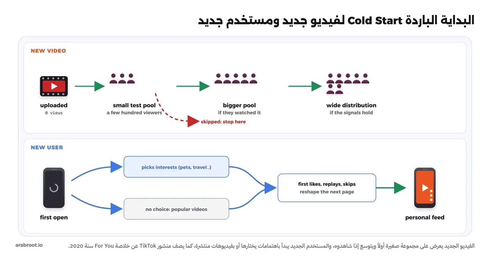 في الأعلى فيديو جديد بصفر مشاهدات يعرض على مجموعة اختبار صغيرة، ثم مجموعة أكبر إذا شاهدوه، ثم توزيع واسع إذا ثبتت الإشارات، وسهم أحمر متقطع يتوقف إذا تخطاه الناس. وفي الأسفل مستخدم جديد يفتح التطبيق أول مرة فيختار اهتمامات أو يرى فيديوهات منتشرة إذا لم يختر، ثم تعيد أول إعجاباته وإعاداته وتخطياته تشكيل الصفحة التالية حتى تصبح خلاصة شخصية